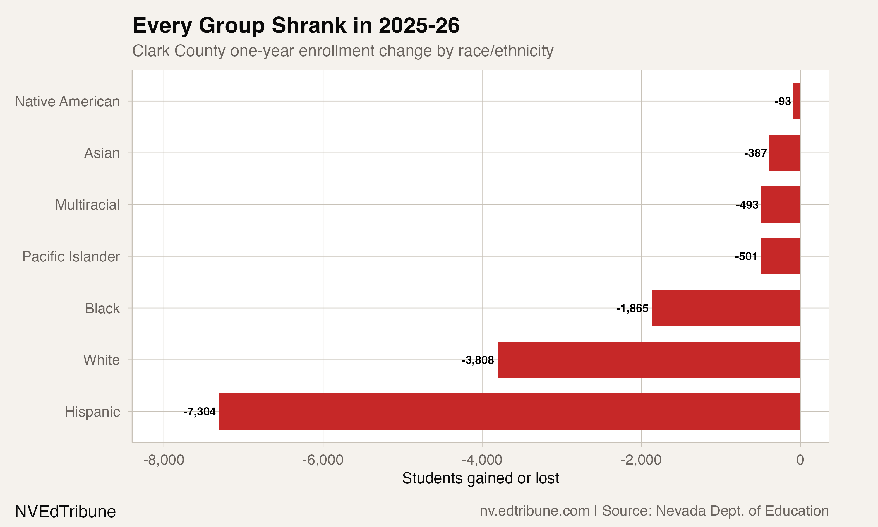 Horizontal bars showing one-year enrollment change by race/ethnicity, all negative, with Hispanic at -7,304 and White at -3,808