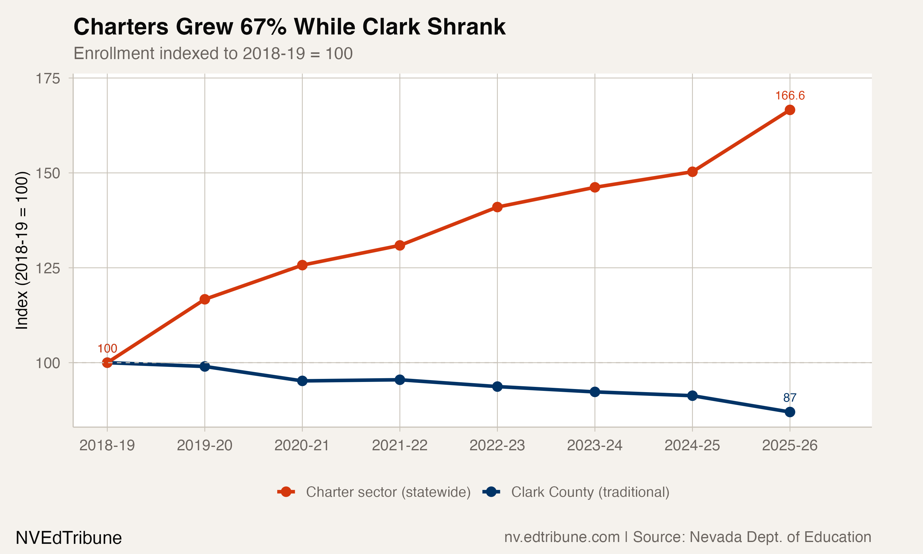 Indexed enrollment showing charter sector at 166.6 vs Clark County at 87 on a 2018-19 baseline of 100