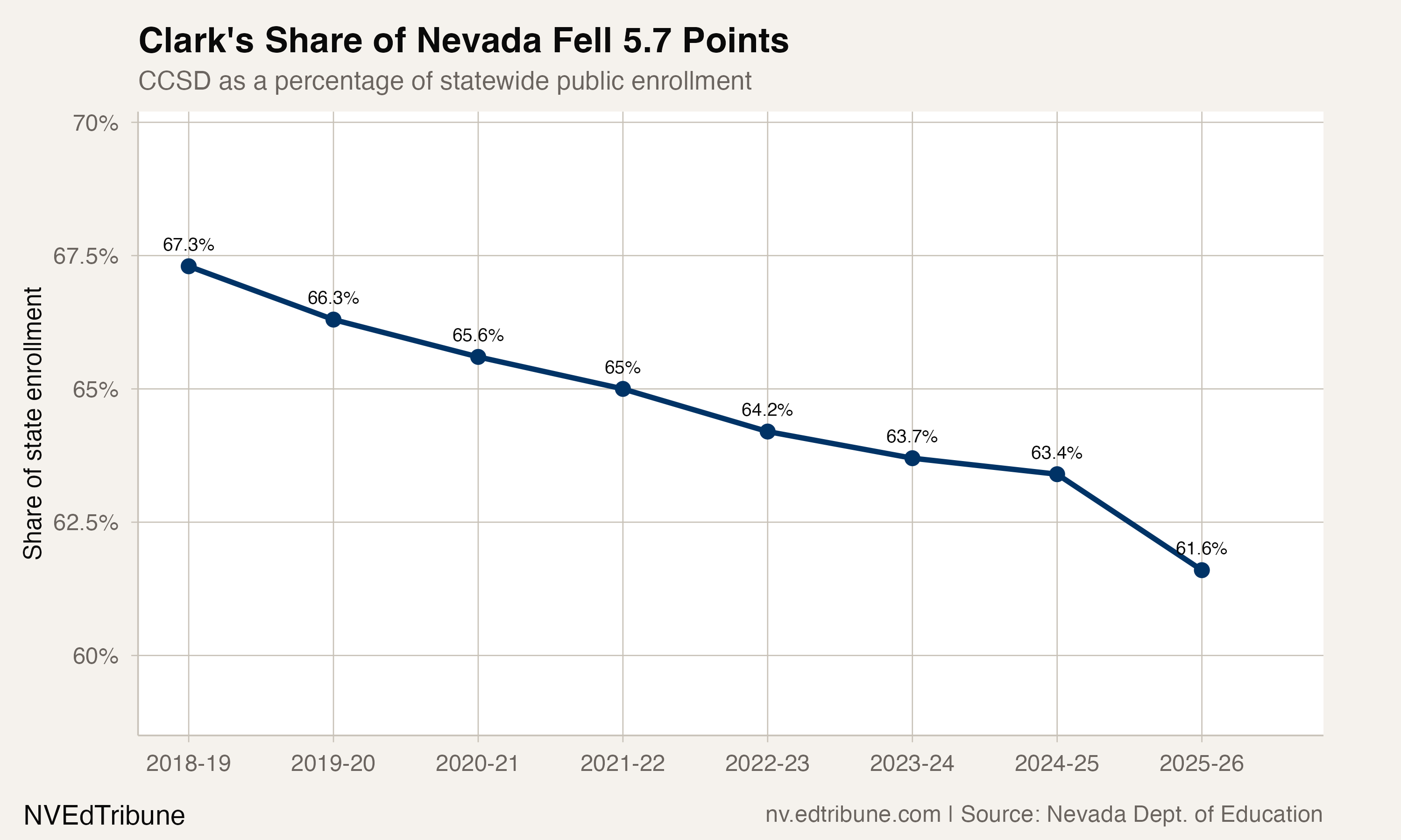 Clark County's share of statewide enrollment declining from 67.3% in 2018-19 to 61.6% in 2025-26