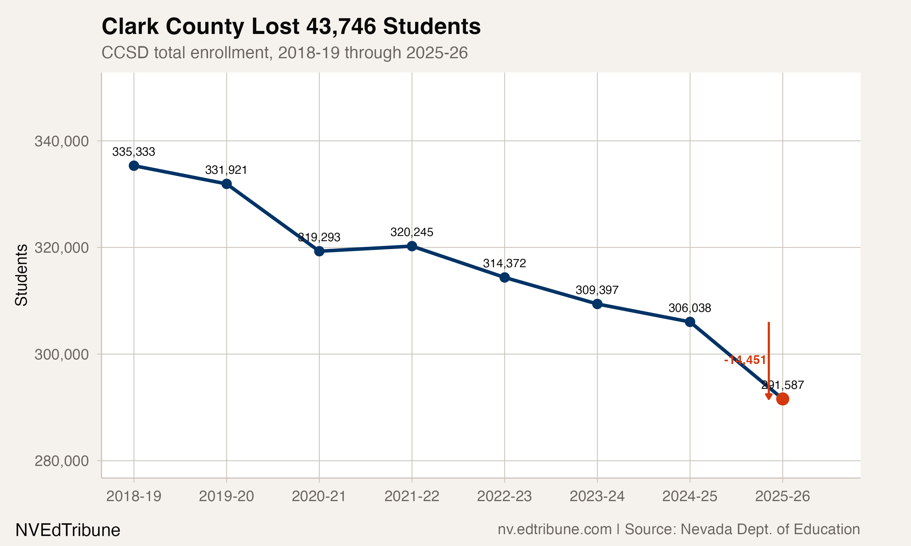 14,000 Students Gone in One Year