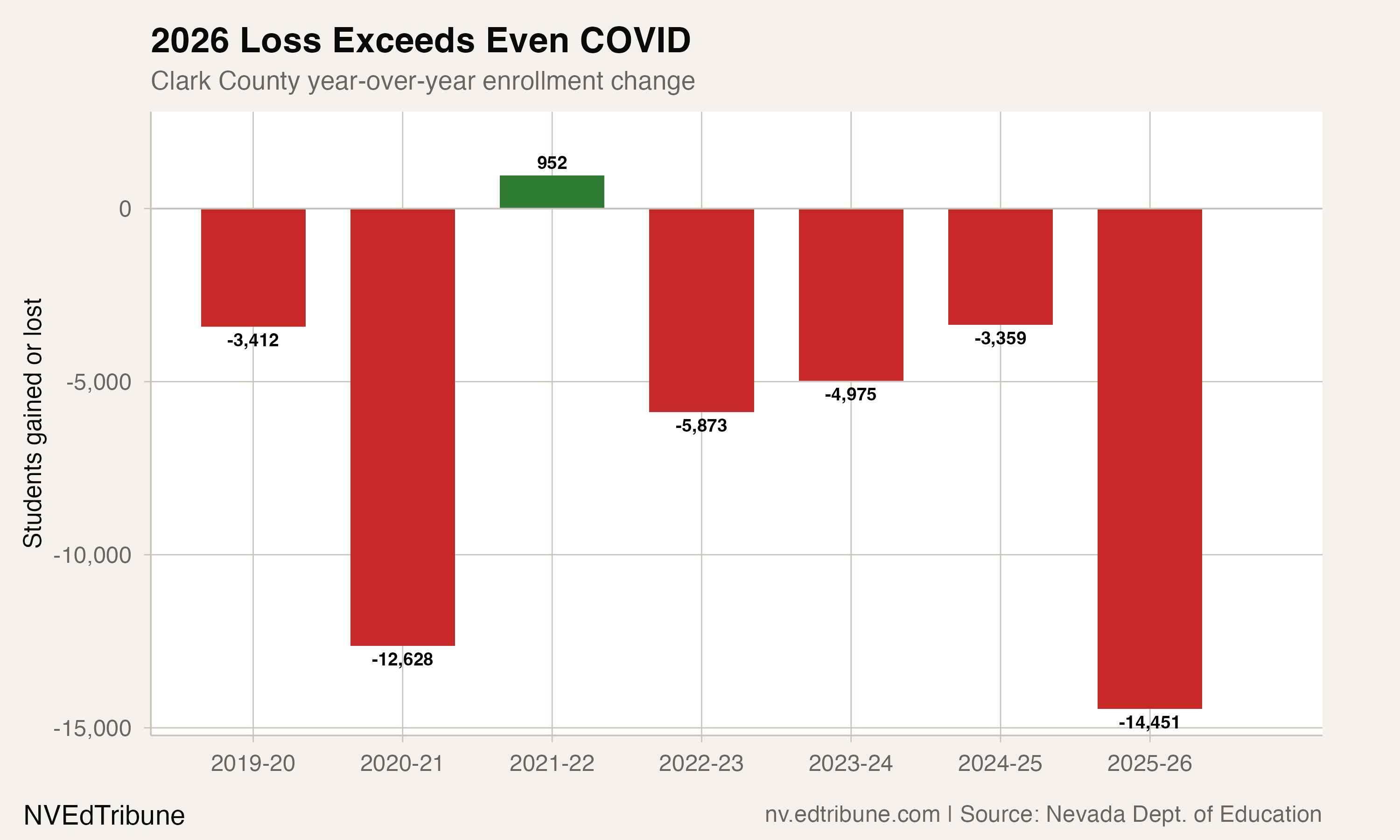 Year-over-year change bars showing 2025-26 loss of 14,451 exceeding the COVID-era loss of 12,628