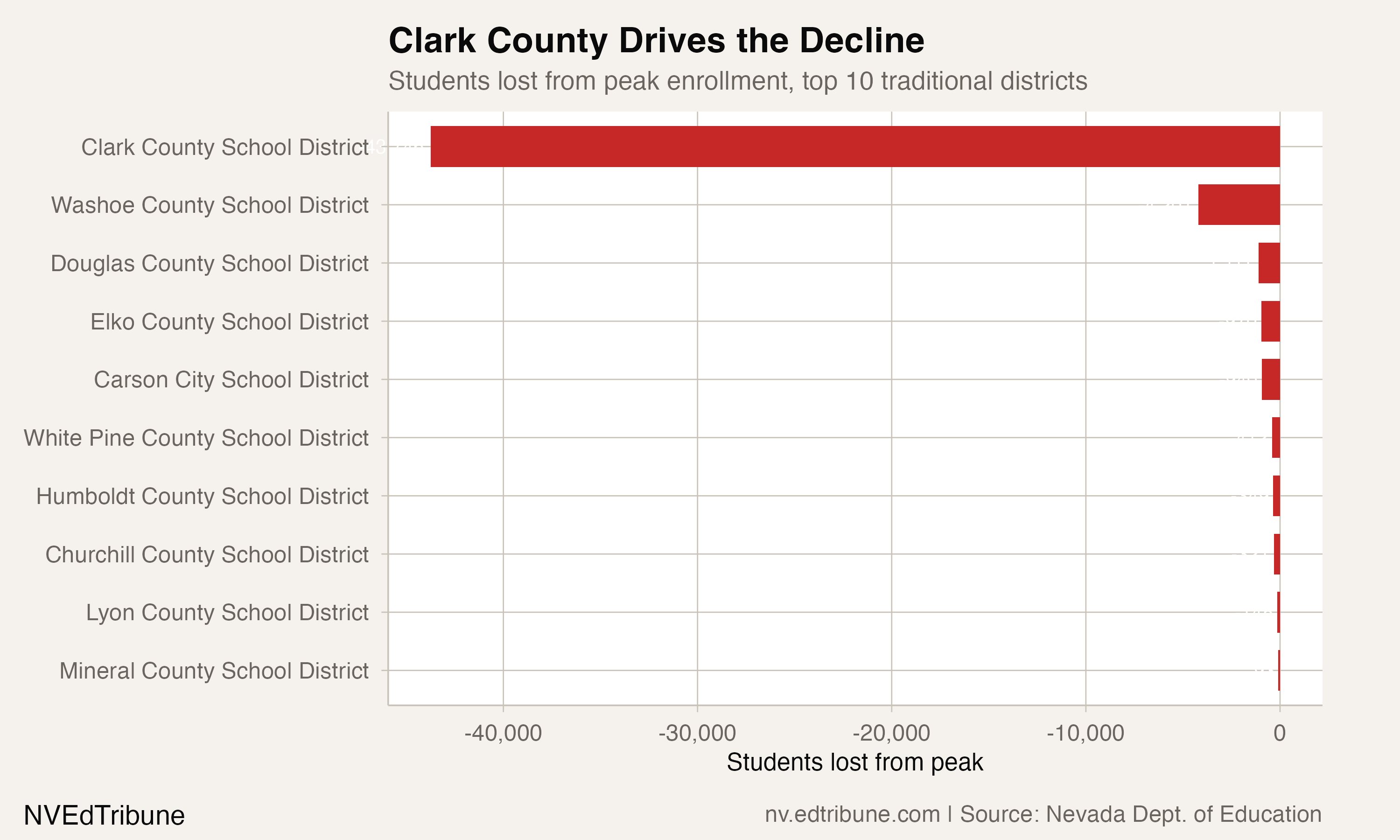 Students lost from peak enrollment, top 10 traditional districts