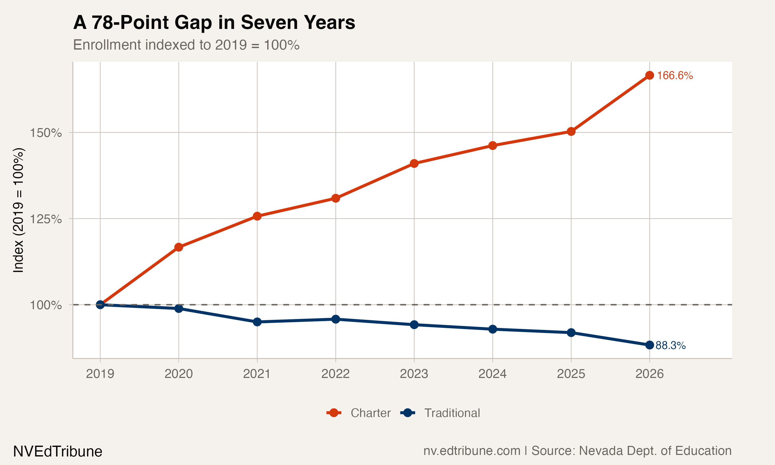 Enrollment indexed to 2019