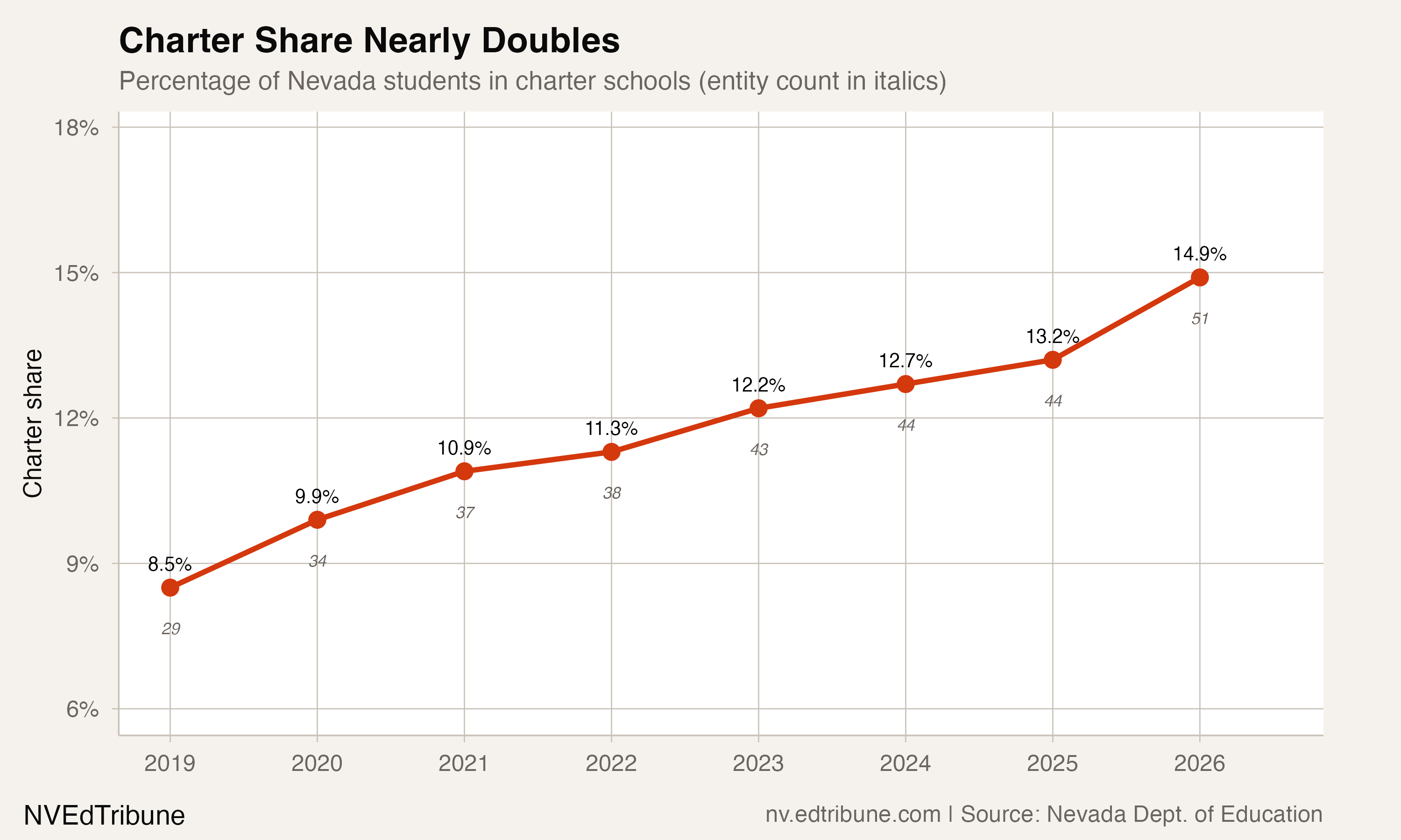 Percentage of Nevada students in charter schools