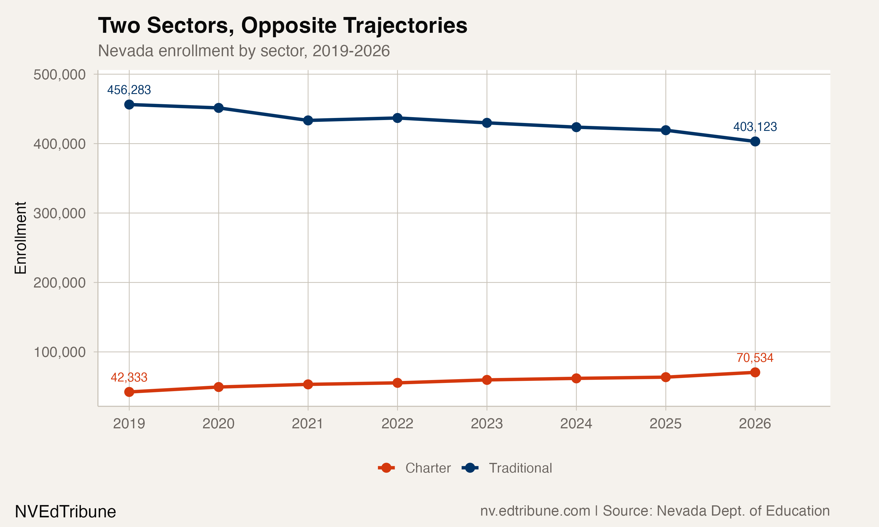 Nevada Loses 27,000 Students as Charter Sector Doubles
