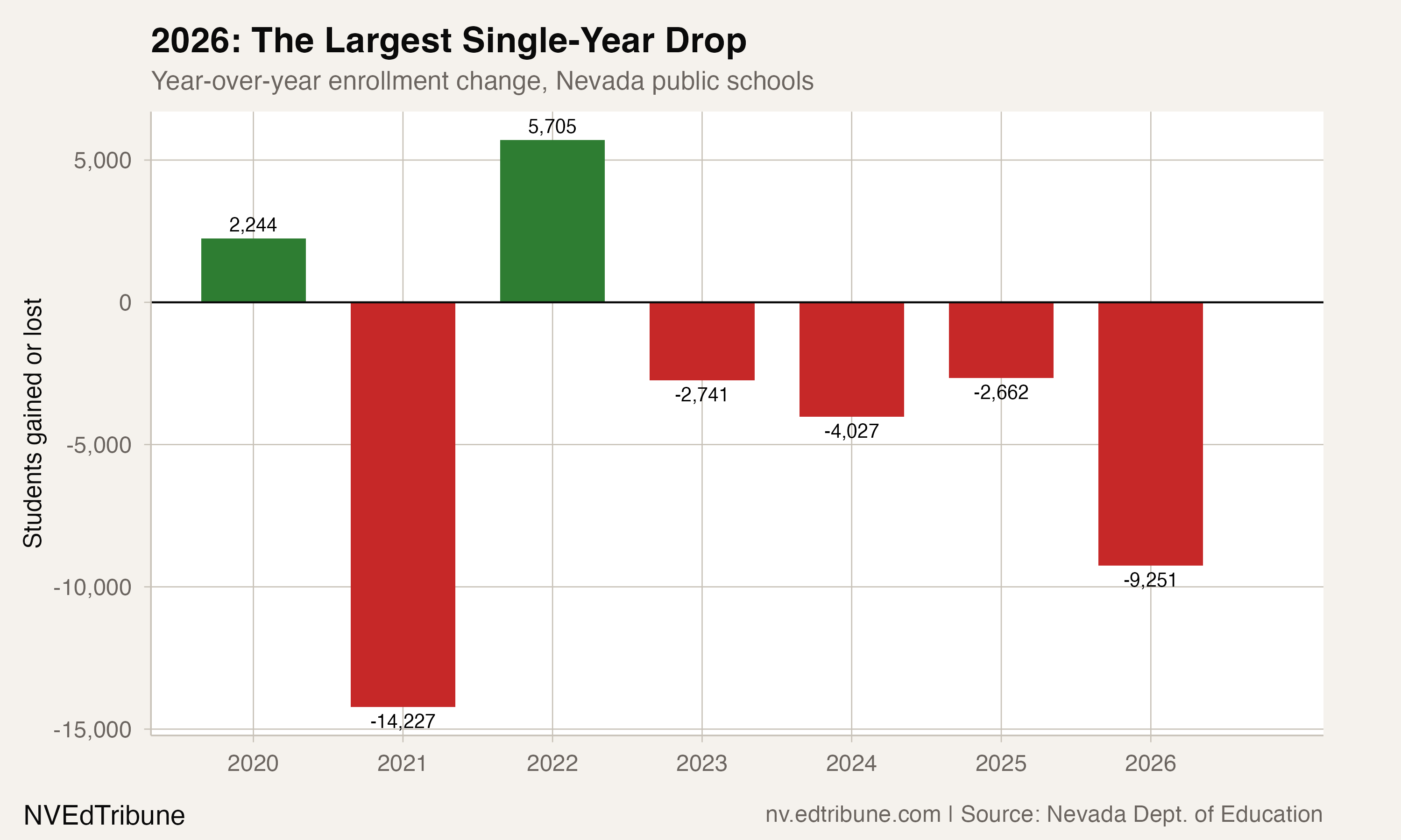 Year-over-year enrollment change, Nevada public schools