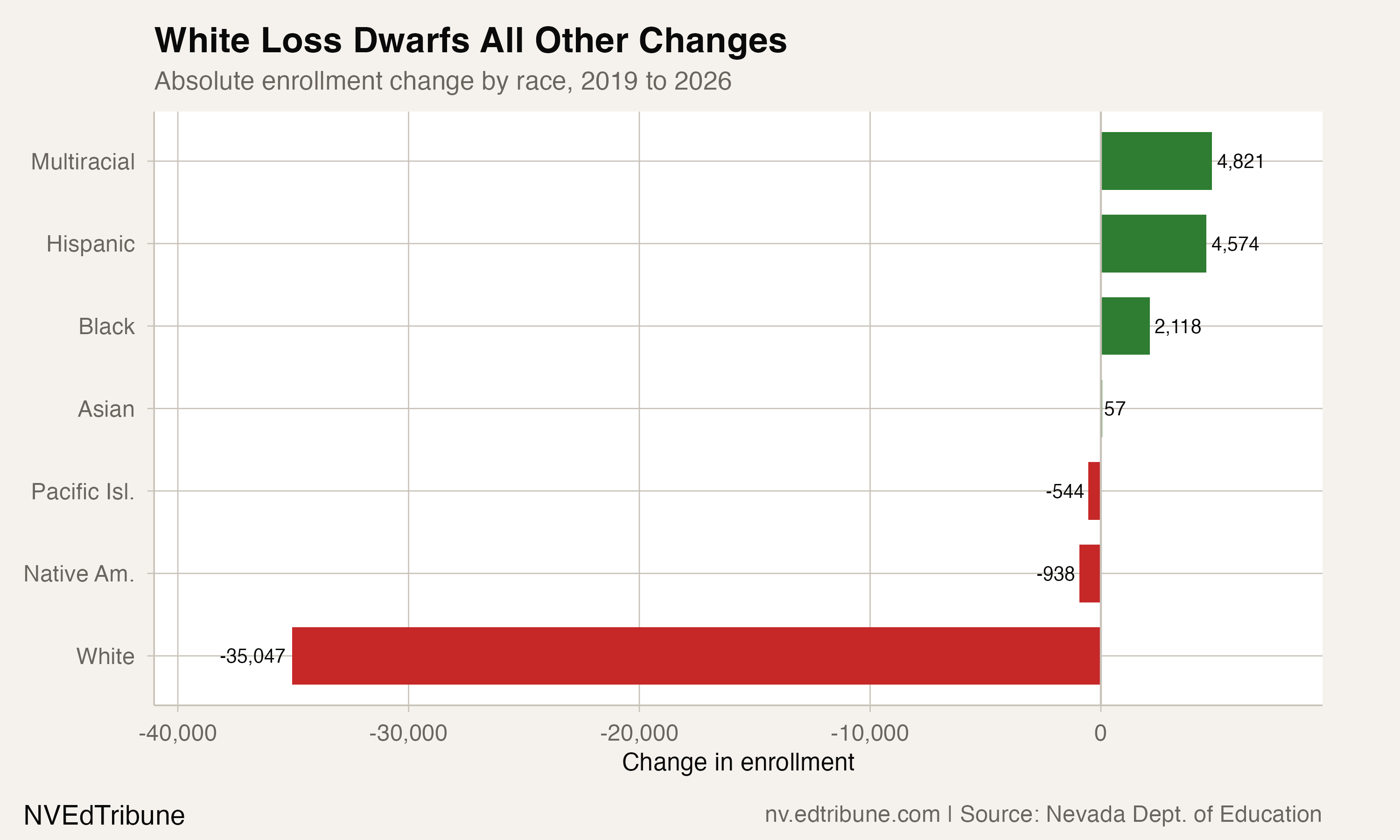 White enrollment loss dwarfs all other racial changes