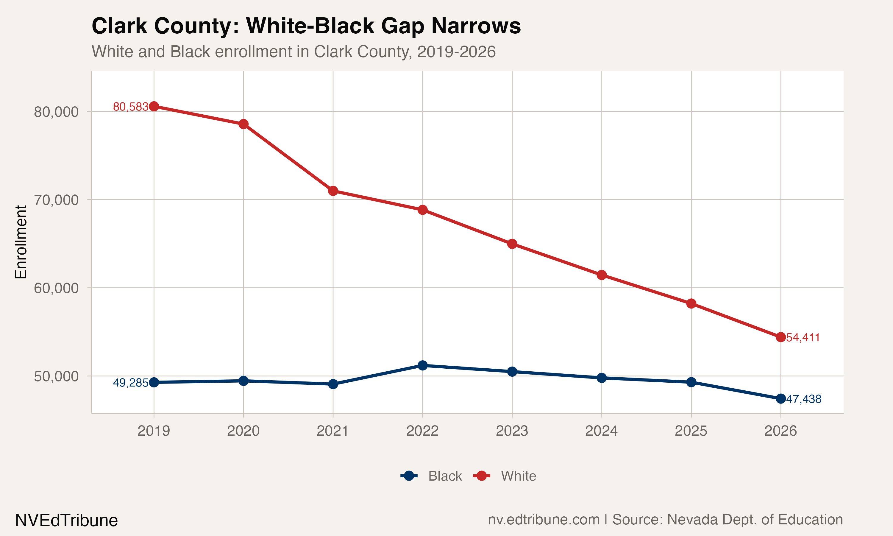 White and Black enrollment converging in Clark County
