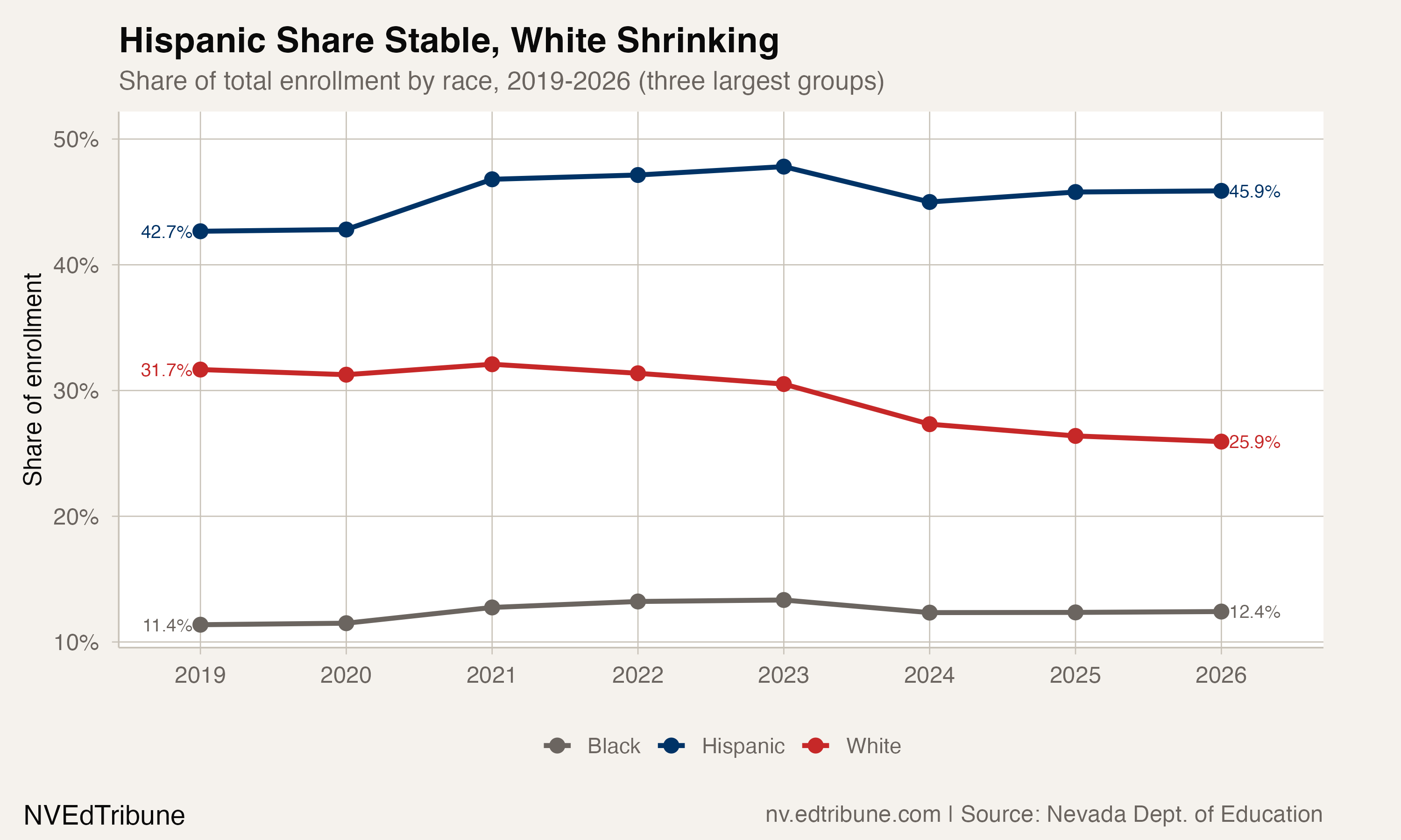 One in Four: White Students Now a Quarter of Nevada