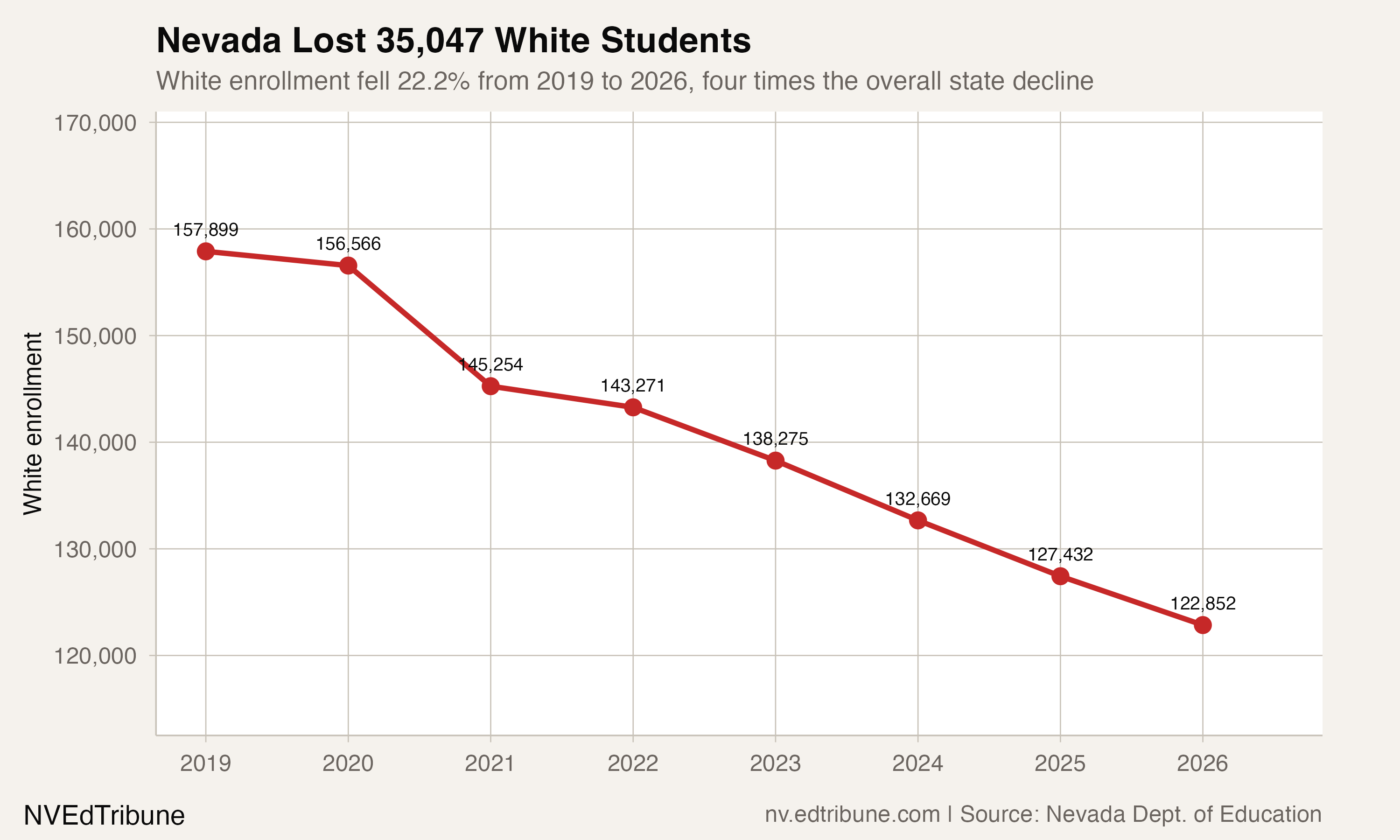 White enrollment fell from 157,899 in 2019 to 122,852 in 2026
