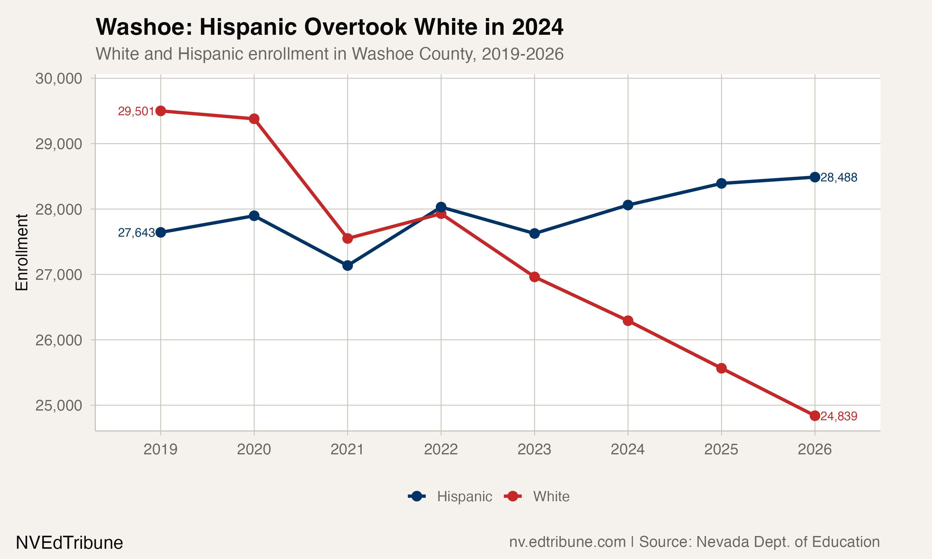 Hispanic enrollment overtook white in Washoe County in 2022