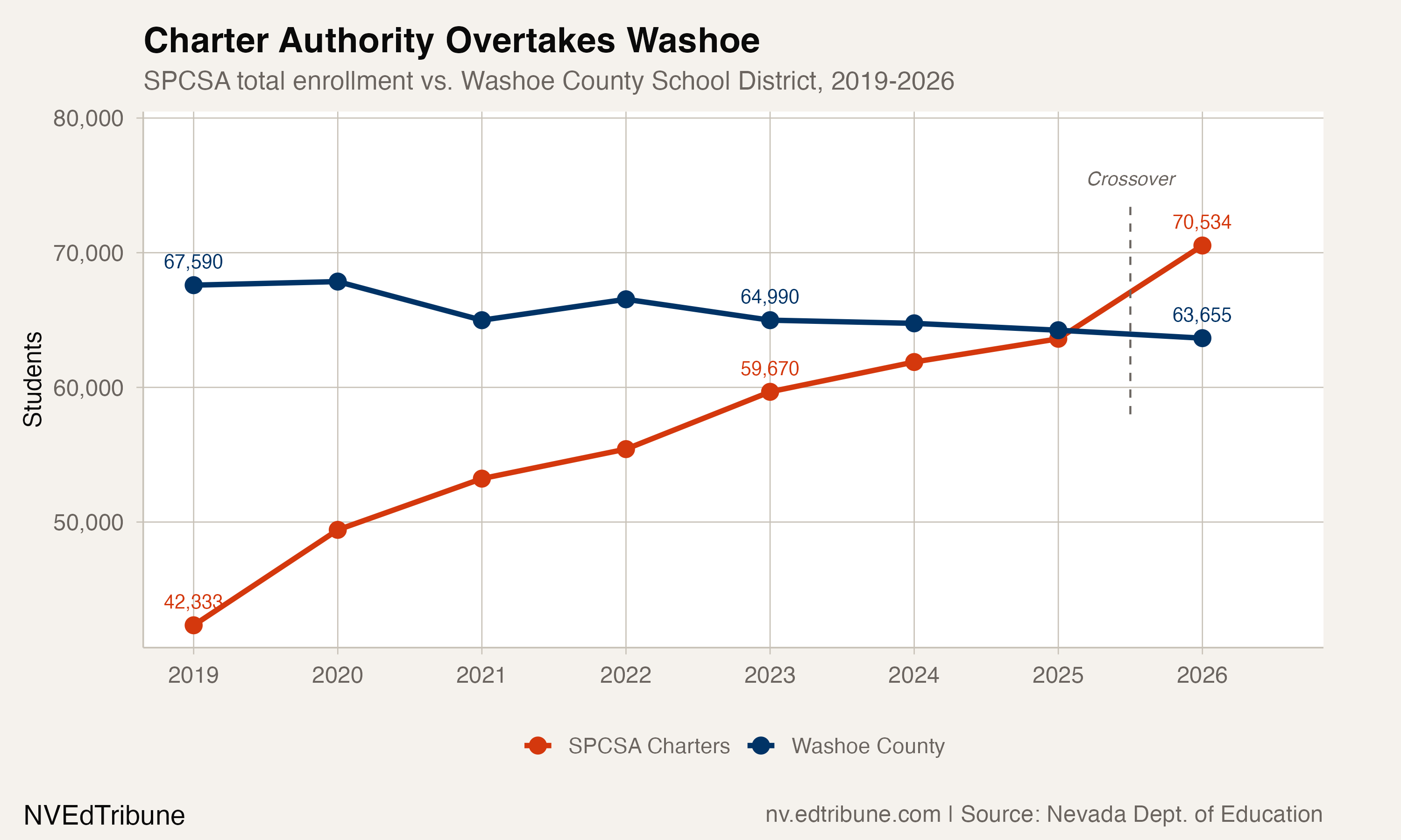 SPCSA vs Washoe enrollment trend showing crossover in 2026