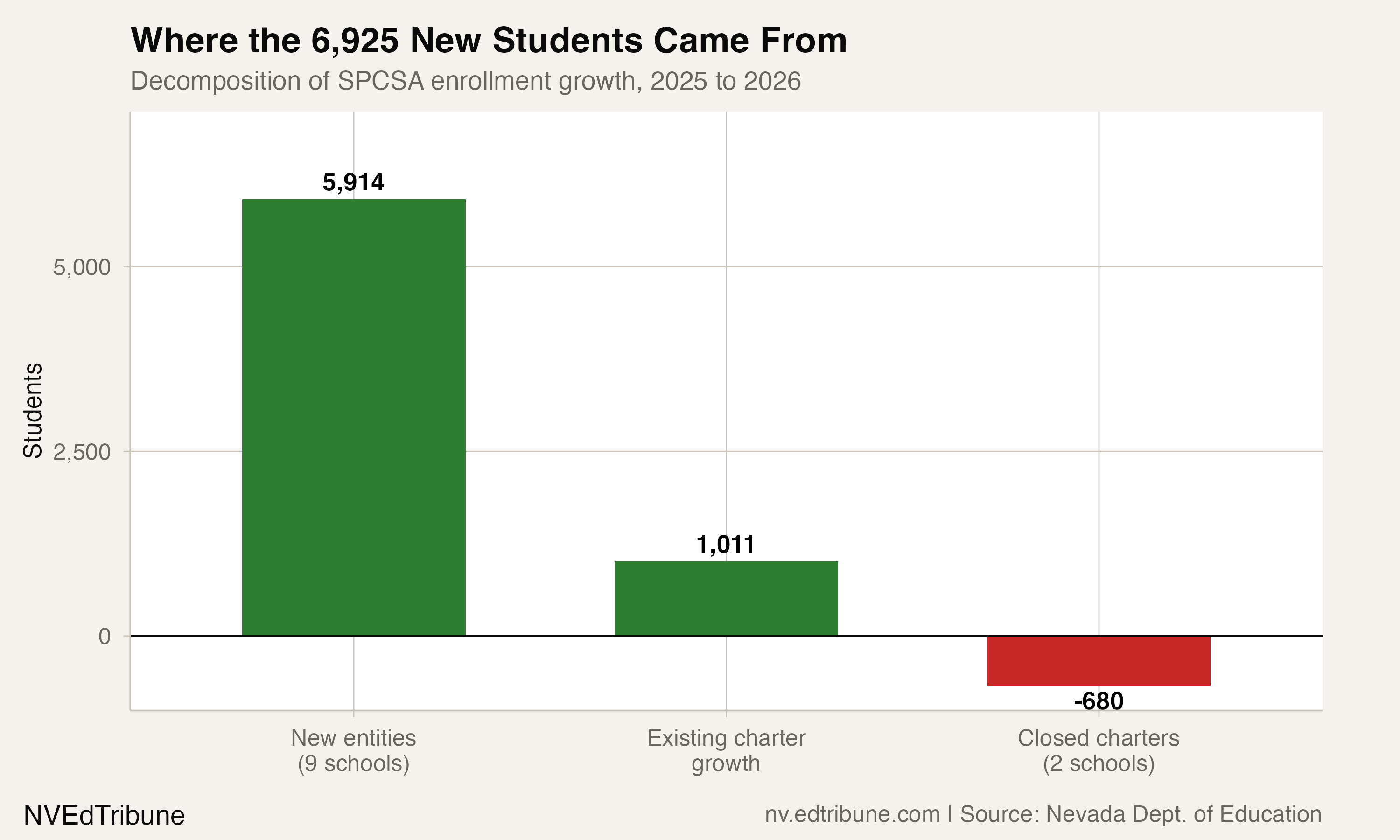 Growth decomposition showing new entities drove 85% of 2026 SPCSA growth