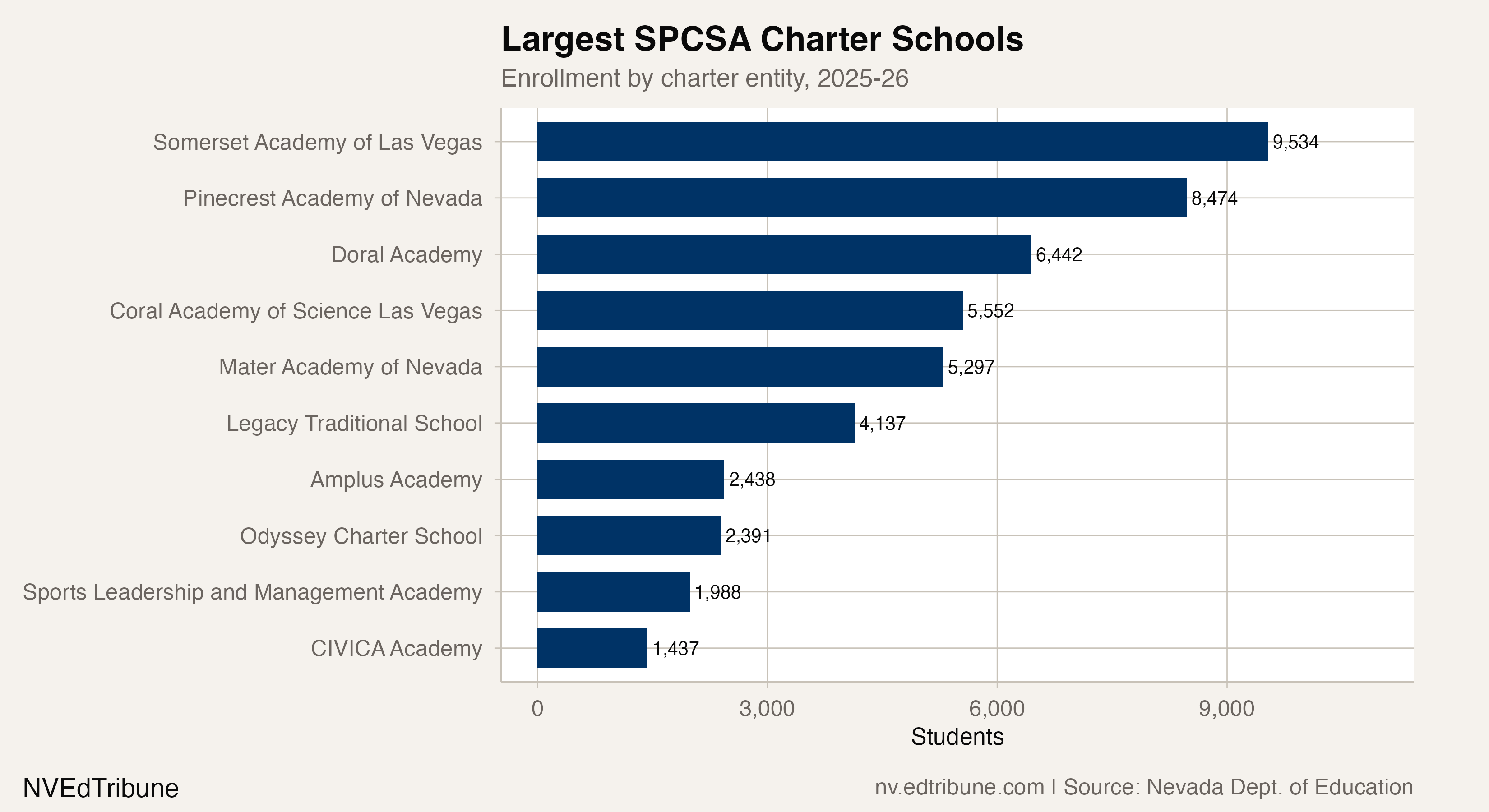 Top 10 SPCSA charter entities by enrollment