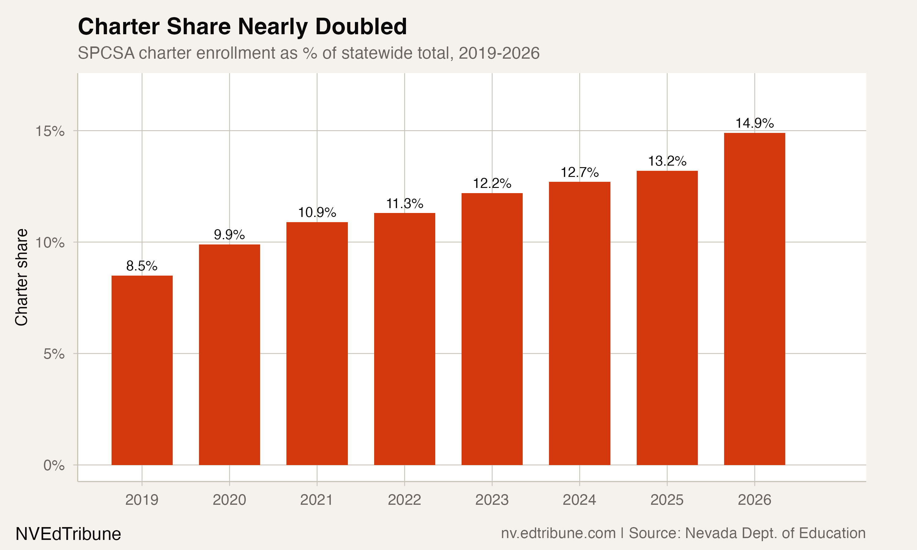 Nevada's Charter Authority Now Enrolls More Students Than Washoe County