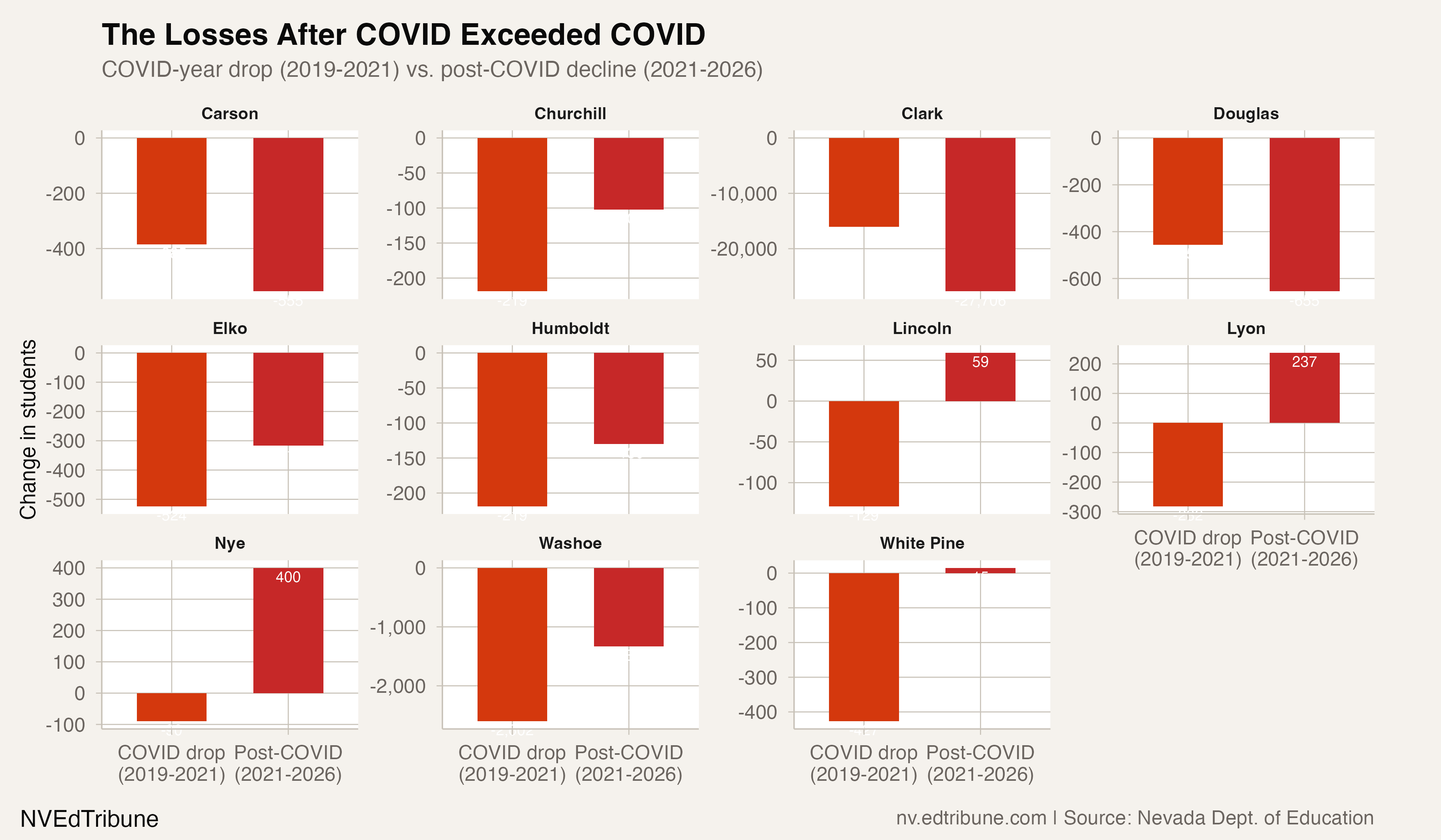 Half of Nevada's Districts Never Recovered From COVID