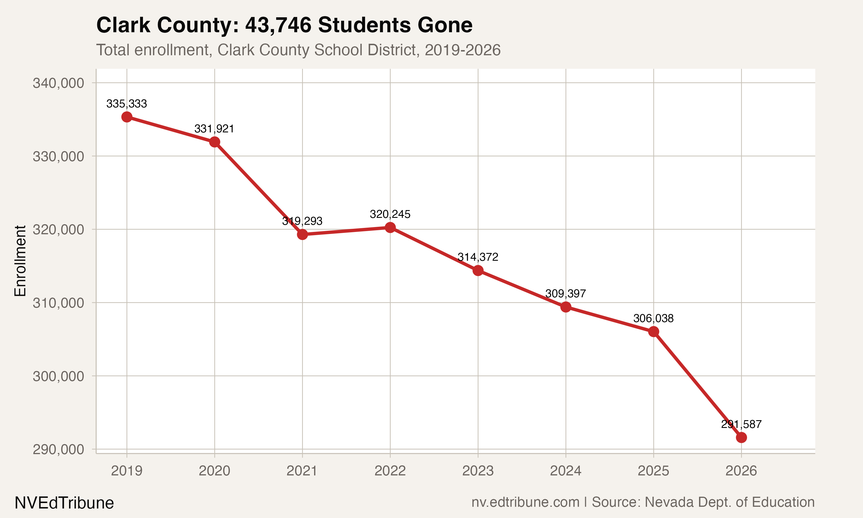 Clark County enrollment trajectory 2019-2026