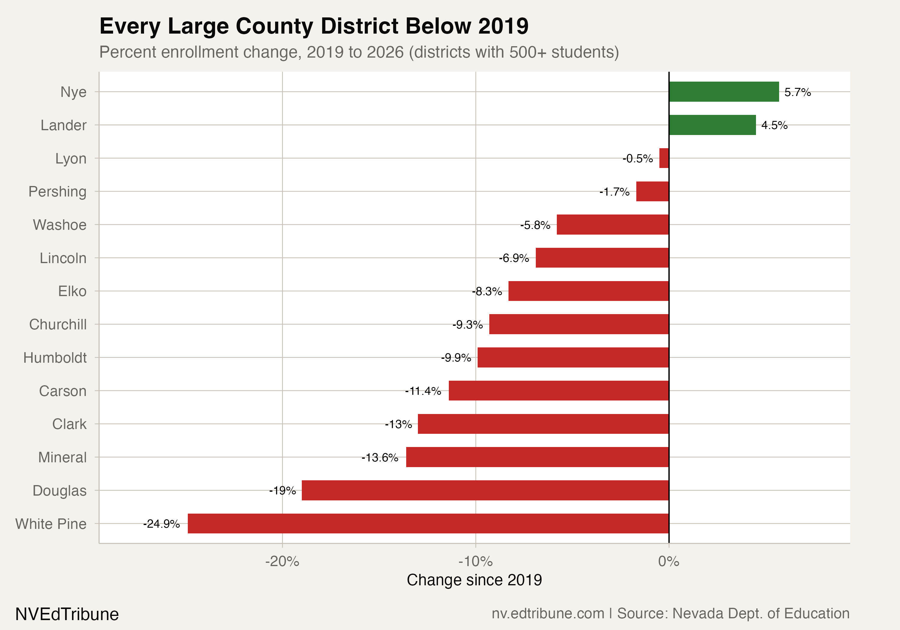 Percent change by traditional district, 2019 to 2026