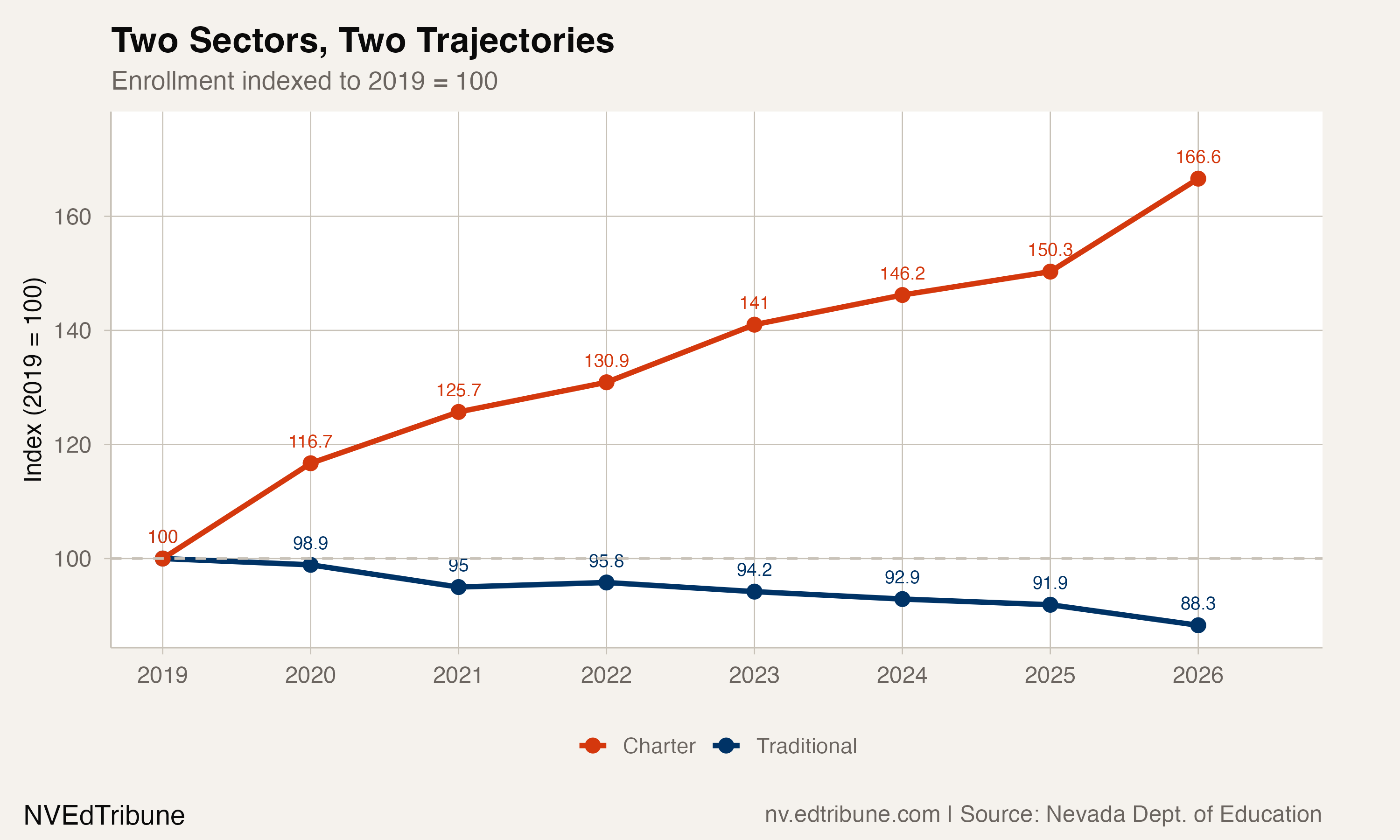 Two sectors, two trajectories since 2019