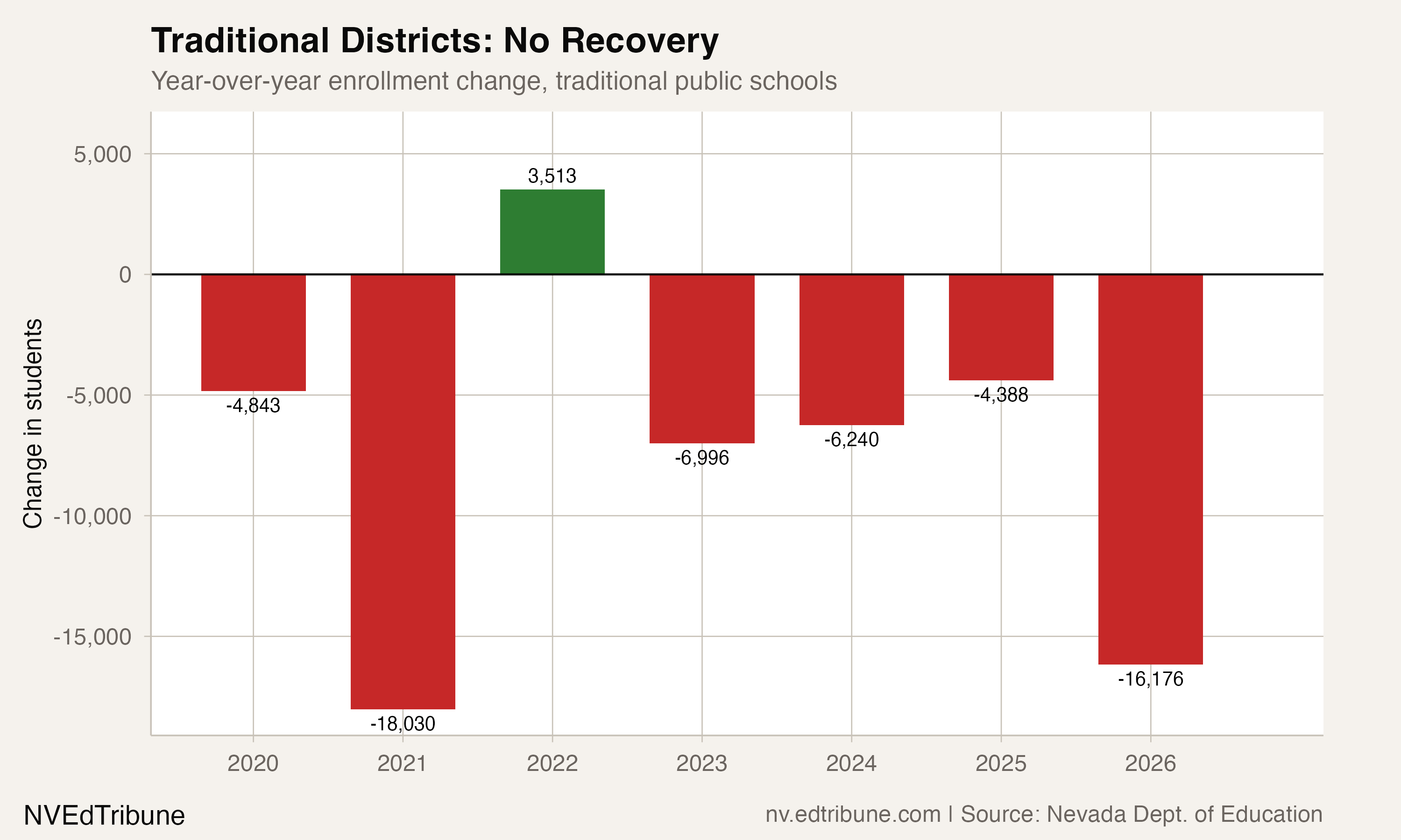 Year-over-year enrollment change, traditional public schools
