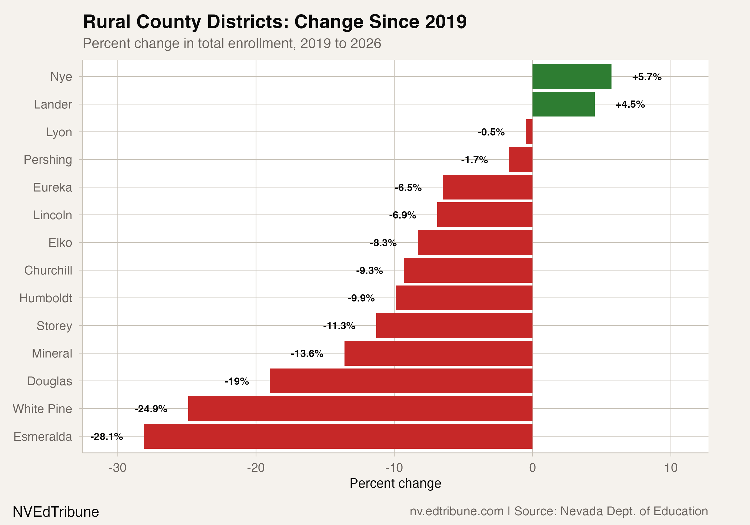 Horizontal bar chart comparing all 14 rural county districts. Esmeralda's -28.1% leads, followed by White Pine at -24.9%. Only Nye and Lander gained.