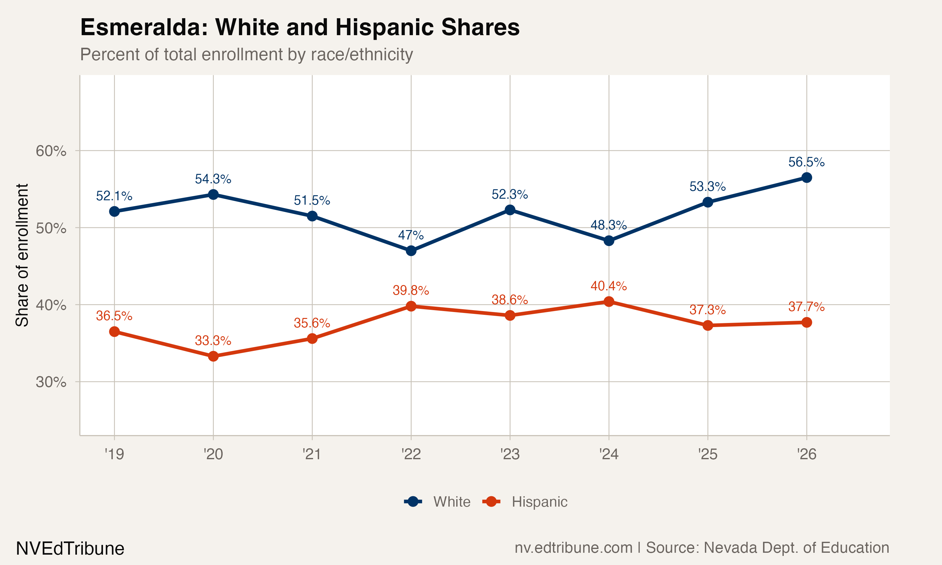 White and Hispanic enrollment shares for Esmeralda County, showing both lines roughly flat across all years.