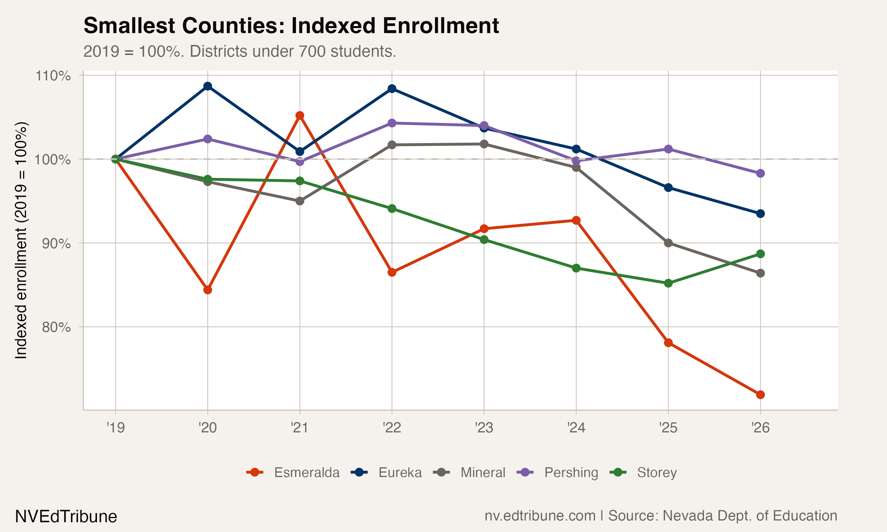 Indexed enrollment for Nevada's five smallest county districts, showing Esmeralda diverging sharply downward from the group.