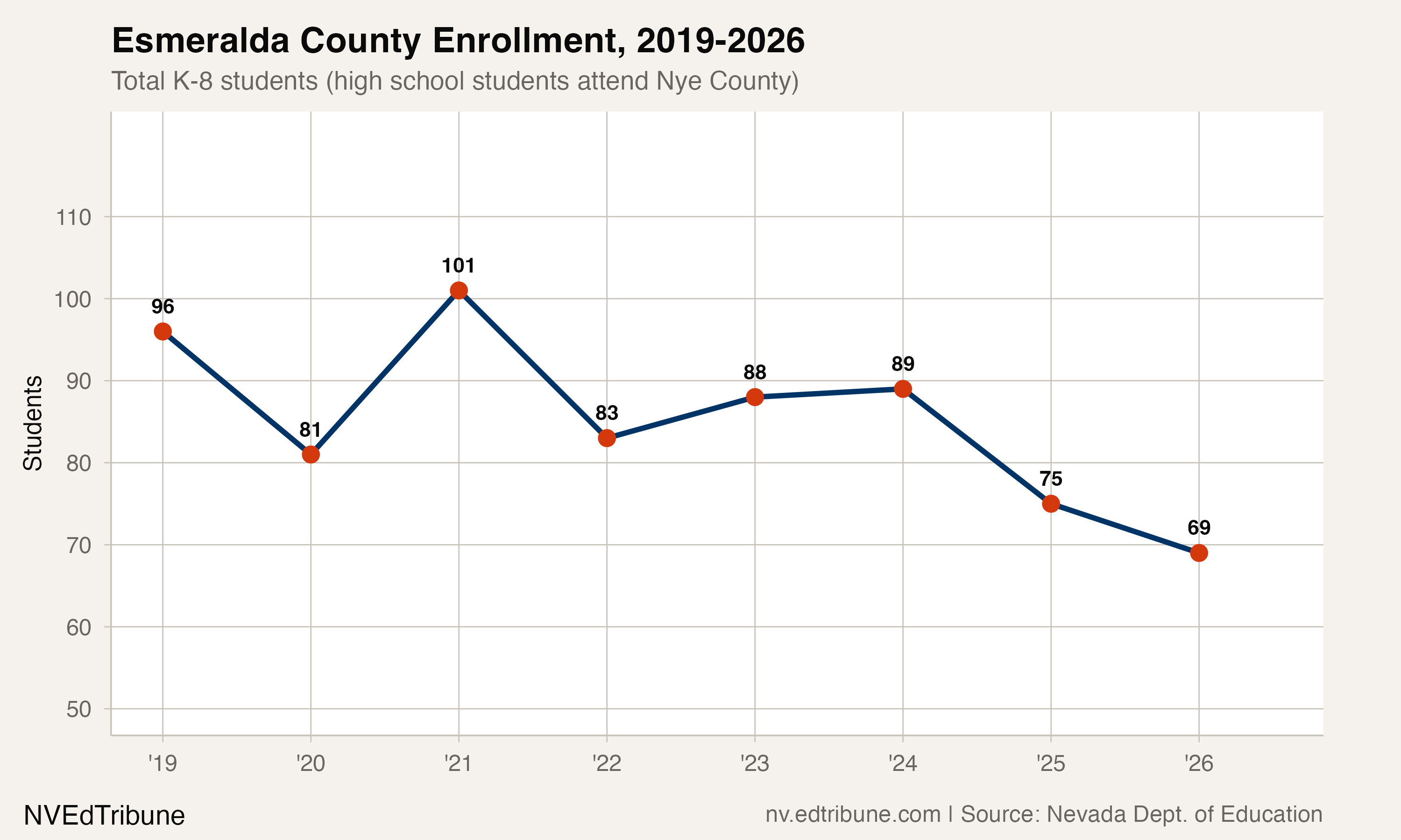 69 Students: Inside Nevada's Emptiest School District