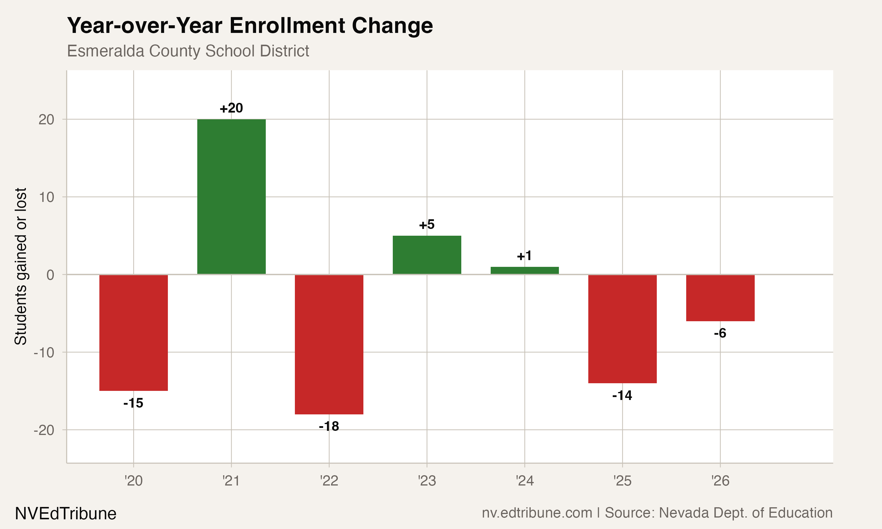 Year-over-year enrollment changes for Esmeralda County, showing wild swings from -18 to +20.
