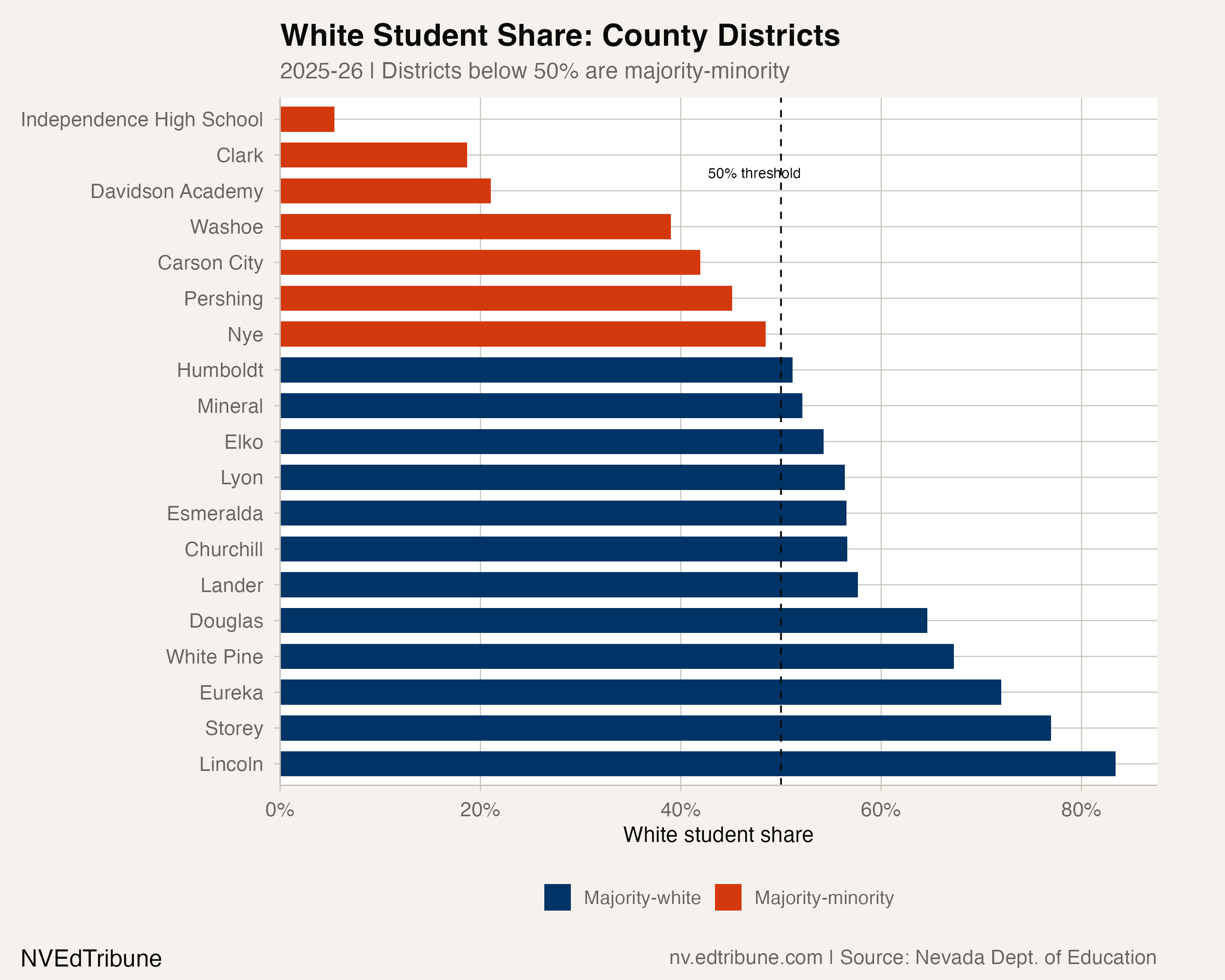 White student share across all 19 county districts, 2025-26