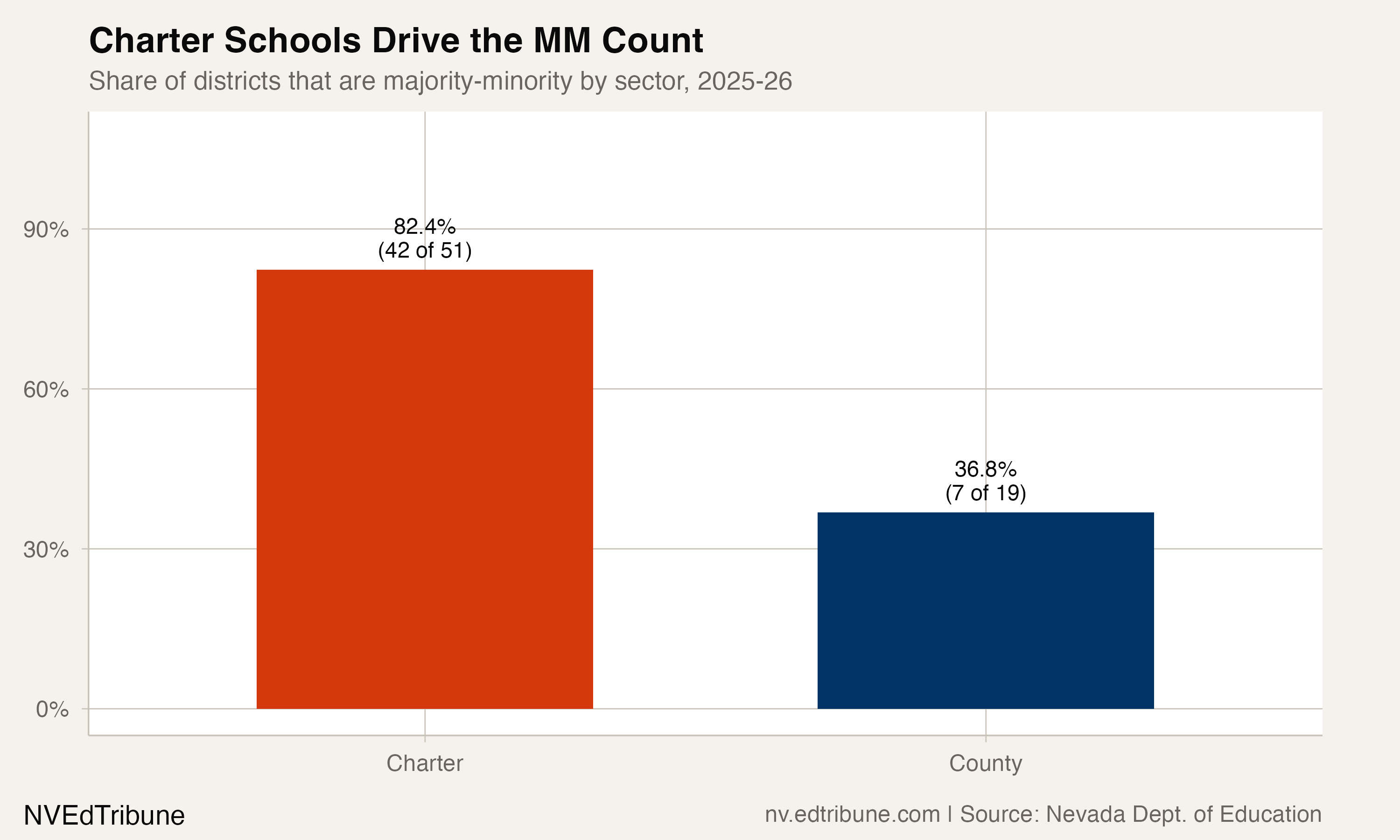 Charter vs. county district majority-minority rates, 2025-26