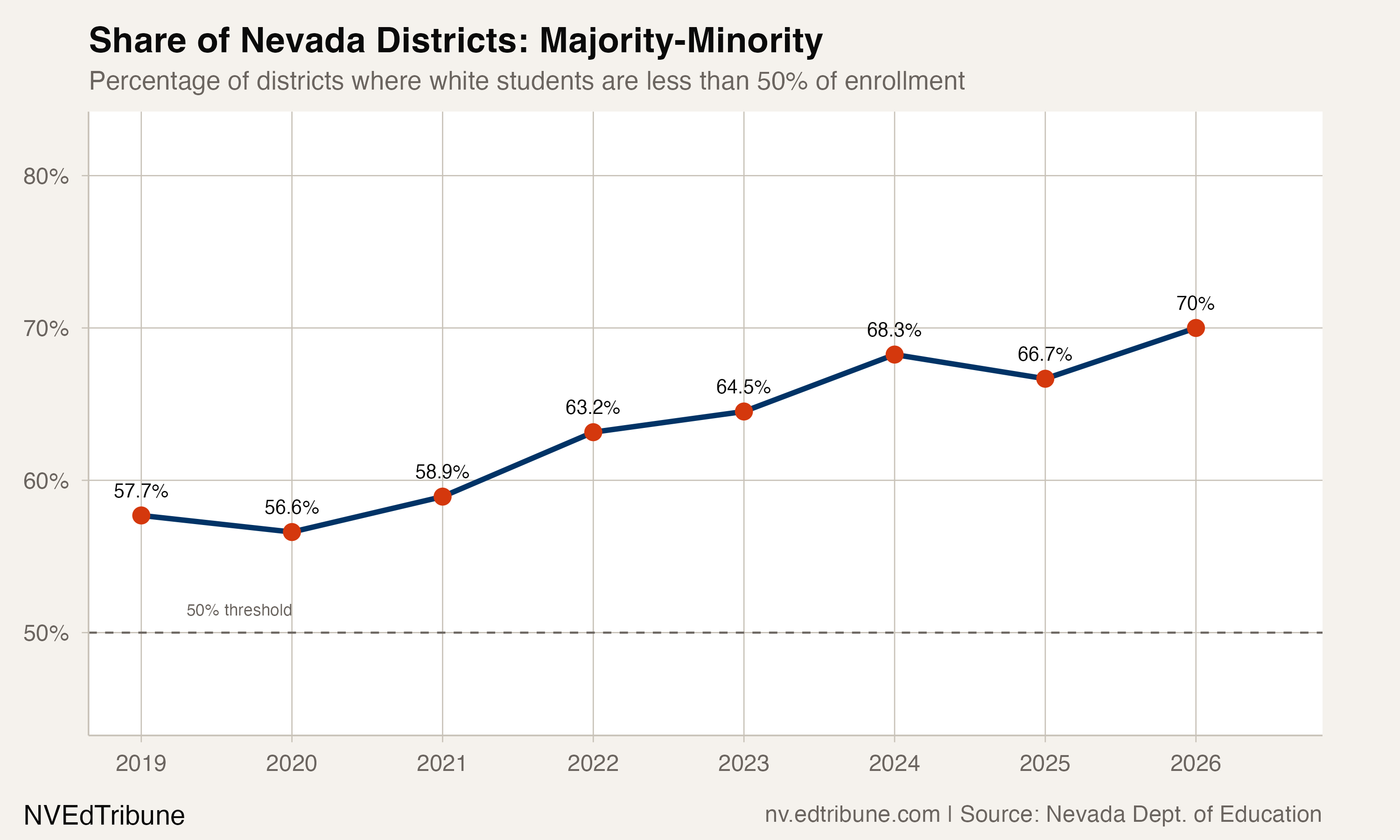 Seven in 10 Nevada Districts Are Now Majority-Minority