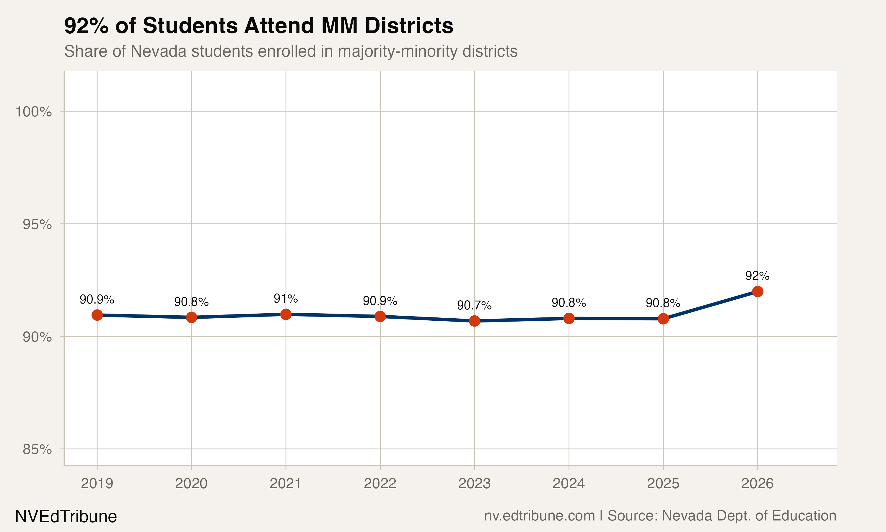 Share of Nevada students enrolled in majority-minority districts