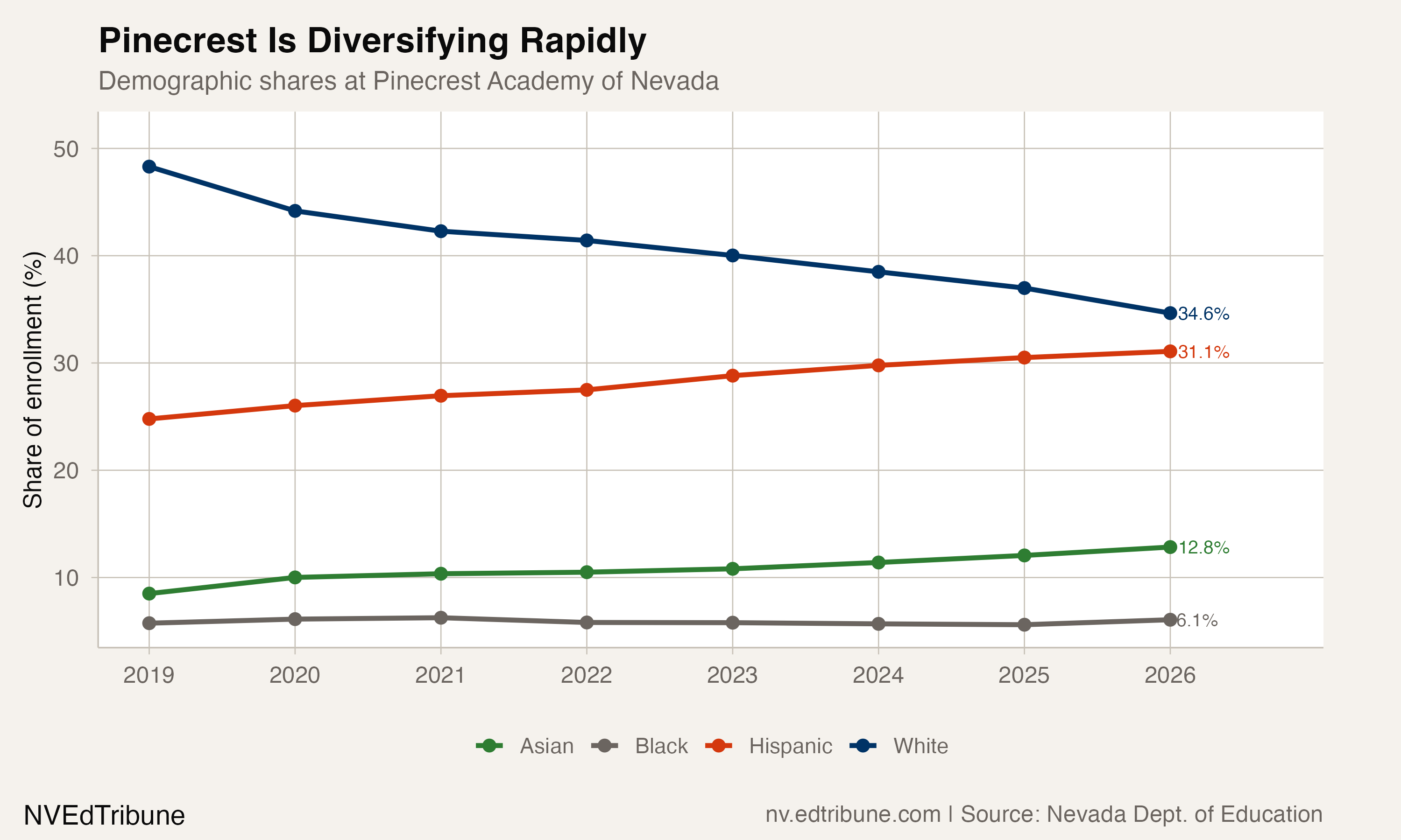 Pinecrest Academy demographic composition, 2019-2026