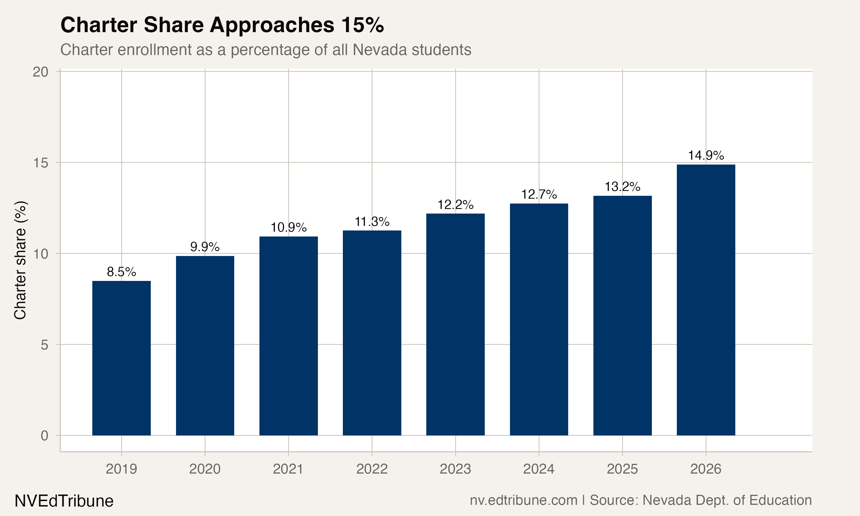 Charter share of Nevada enrollment, 2019-2026