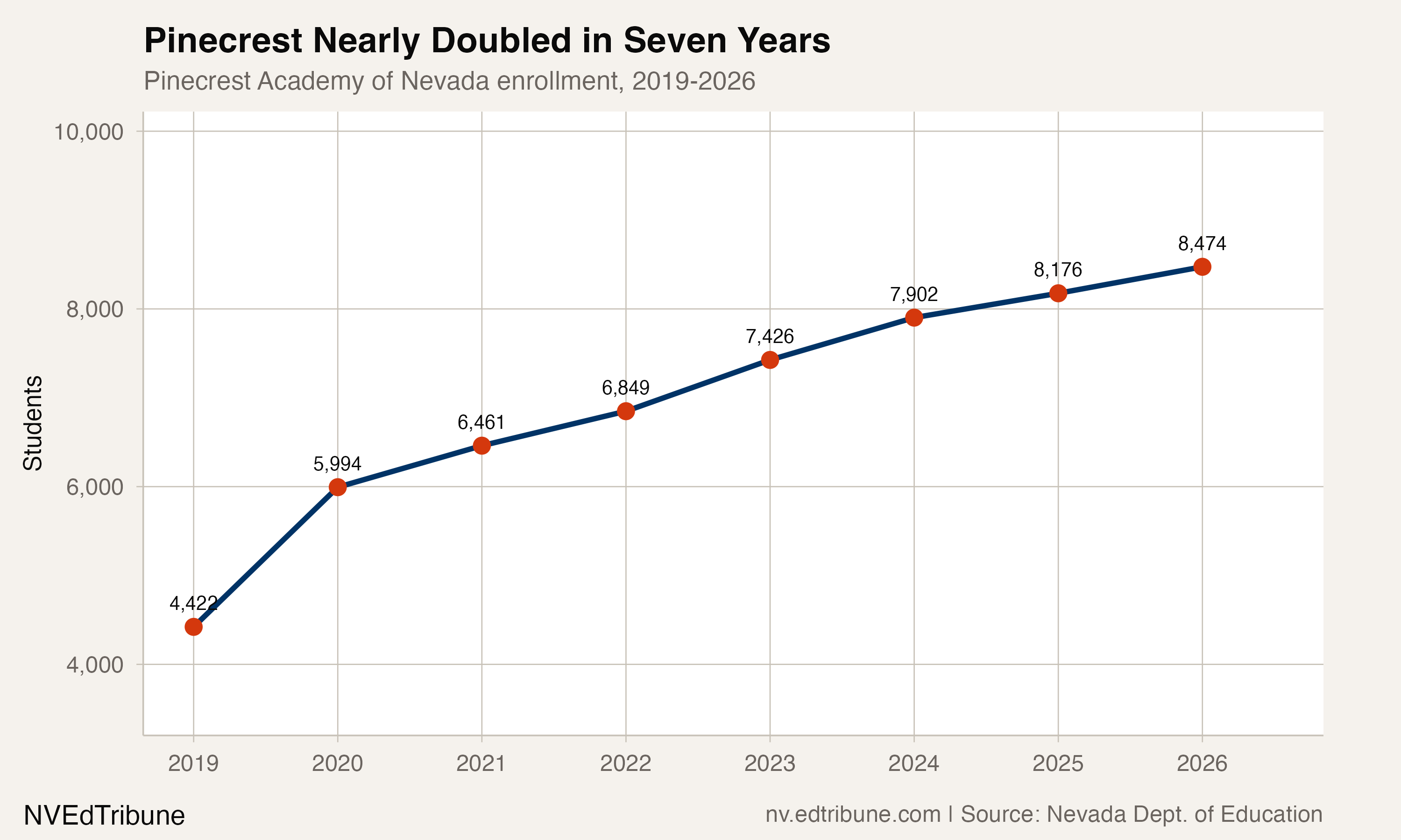 Pinecrest Added 4,000 Students in Seven Years