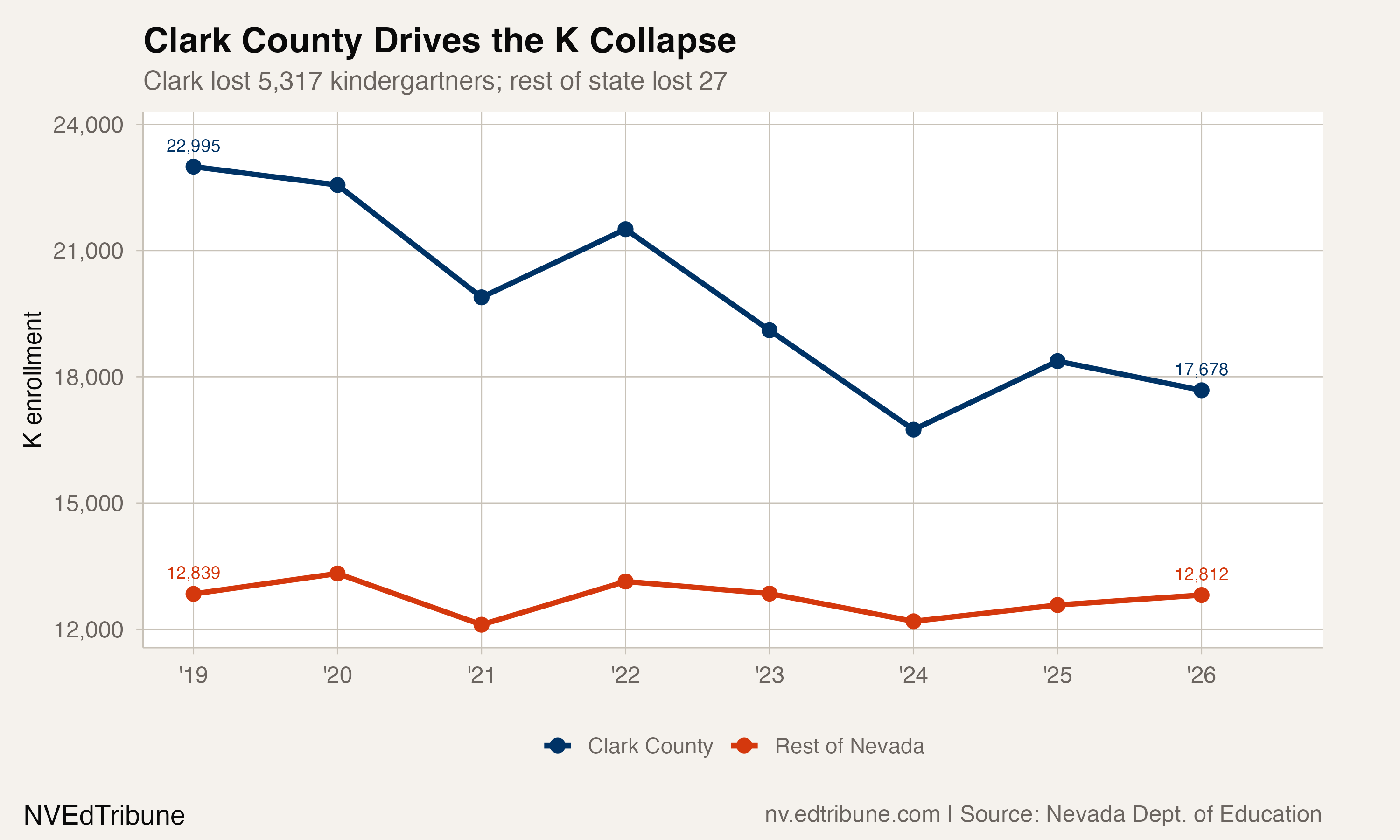 Clark County K versus rest of Nevada