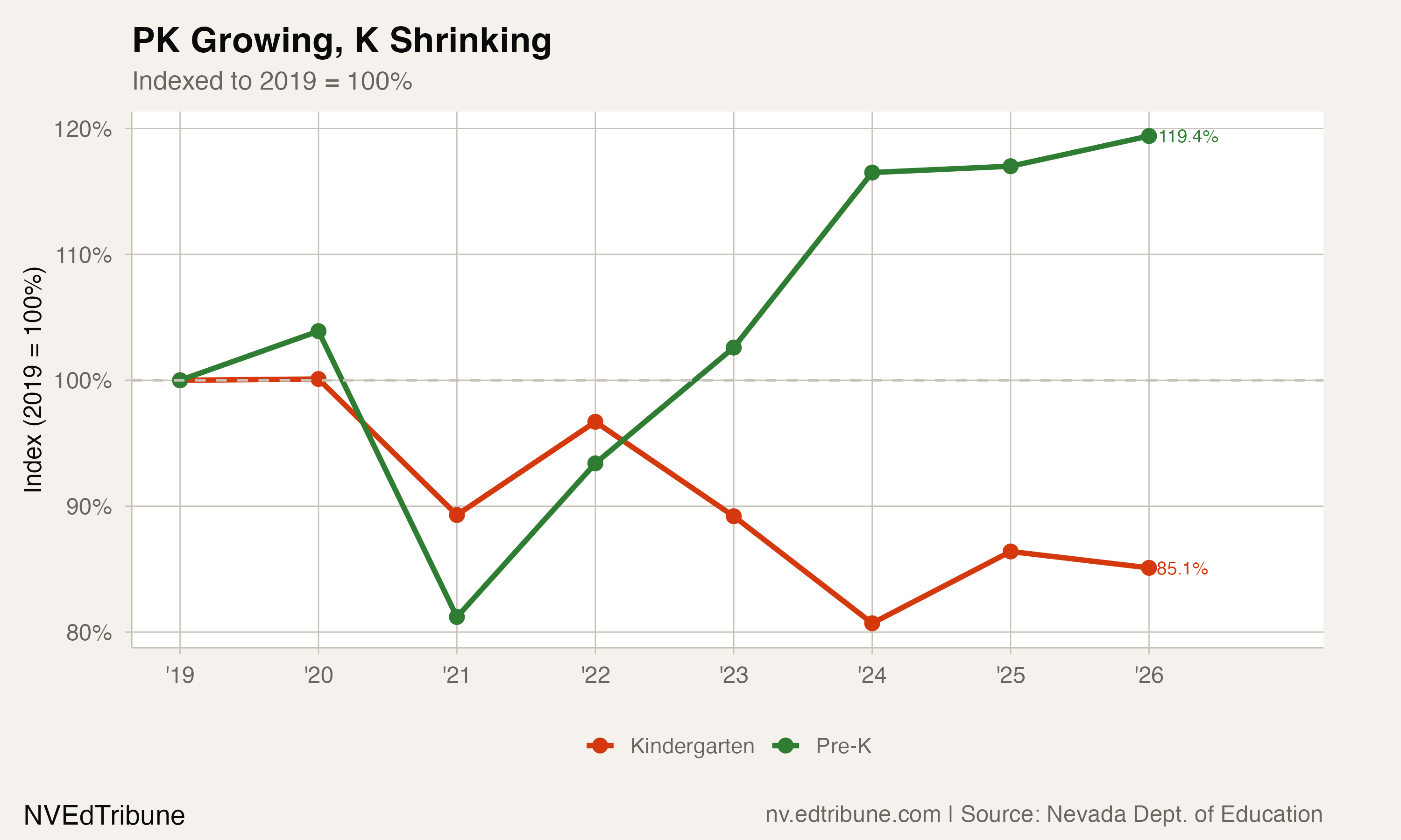 Pre-K versus kindergarten indexed to 2019