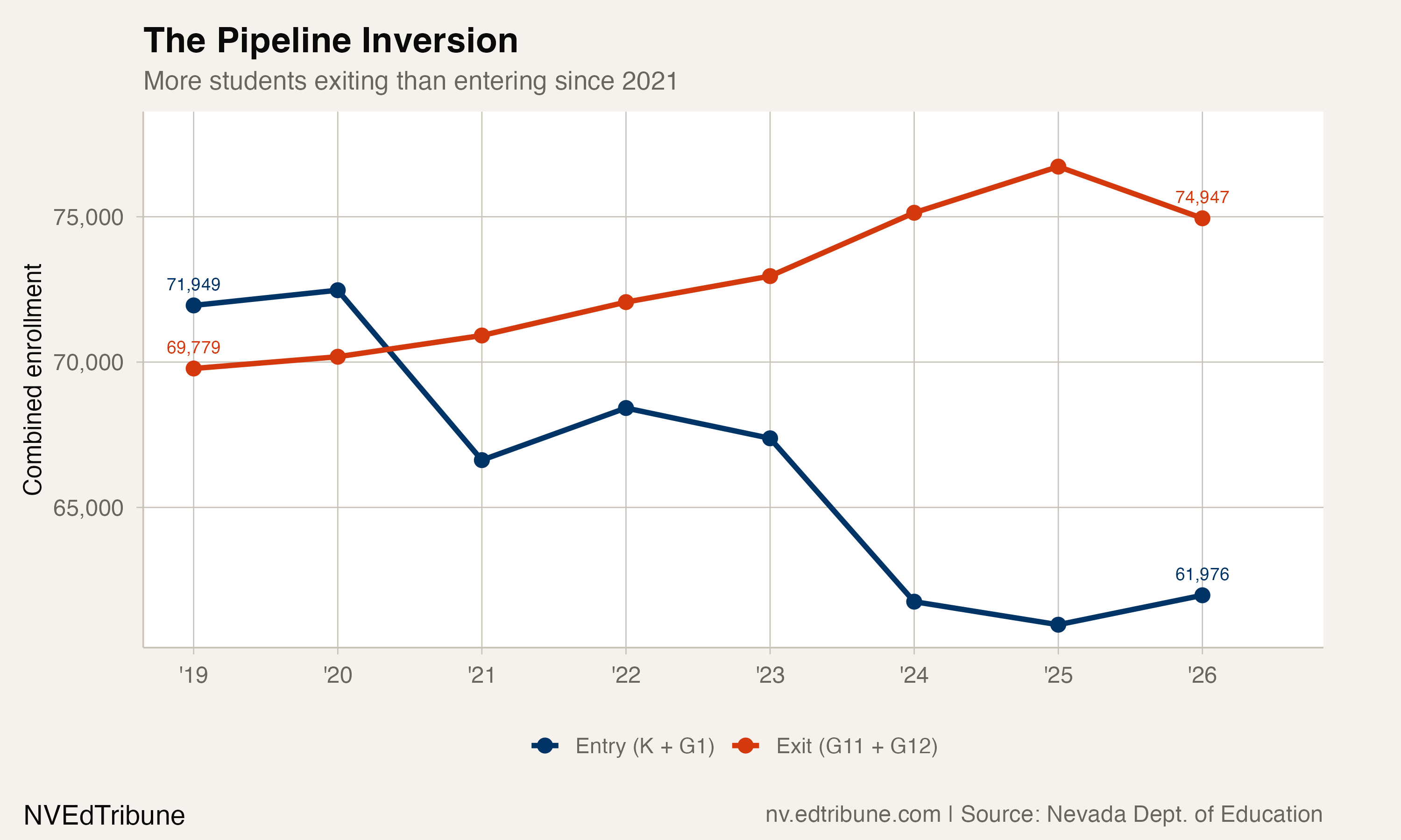 Nevada's Kindergarten Class Is 15% Smaller Than It Was Seven Years Ago