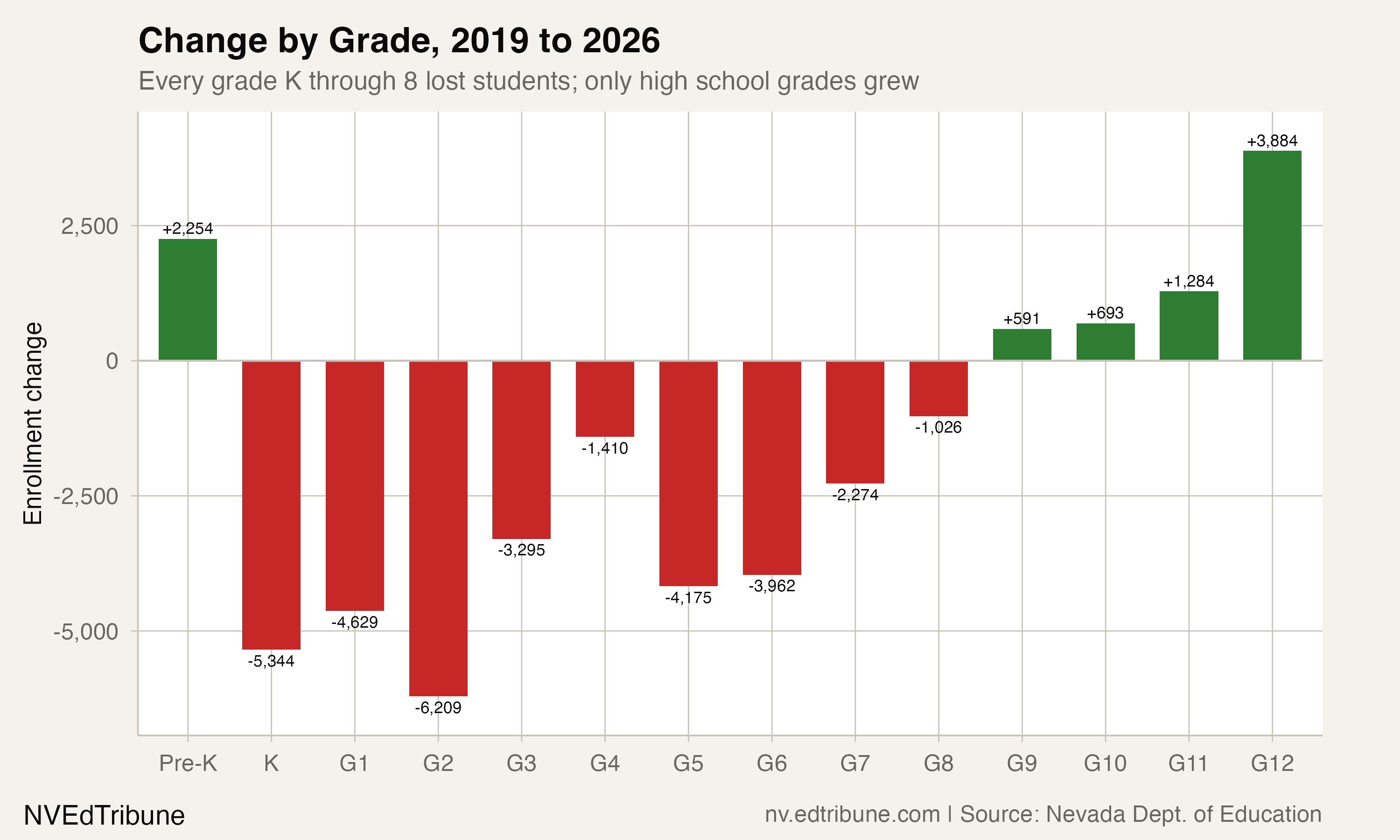 Change by grade, 2019 to 2026