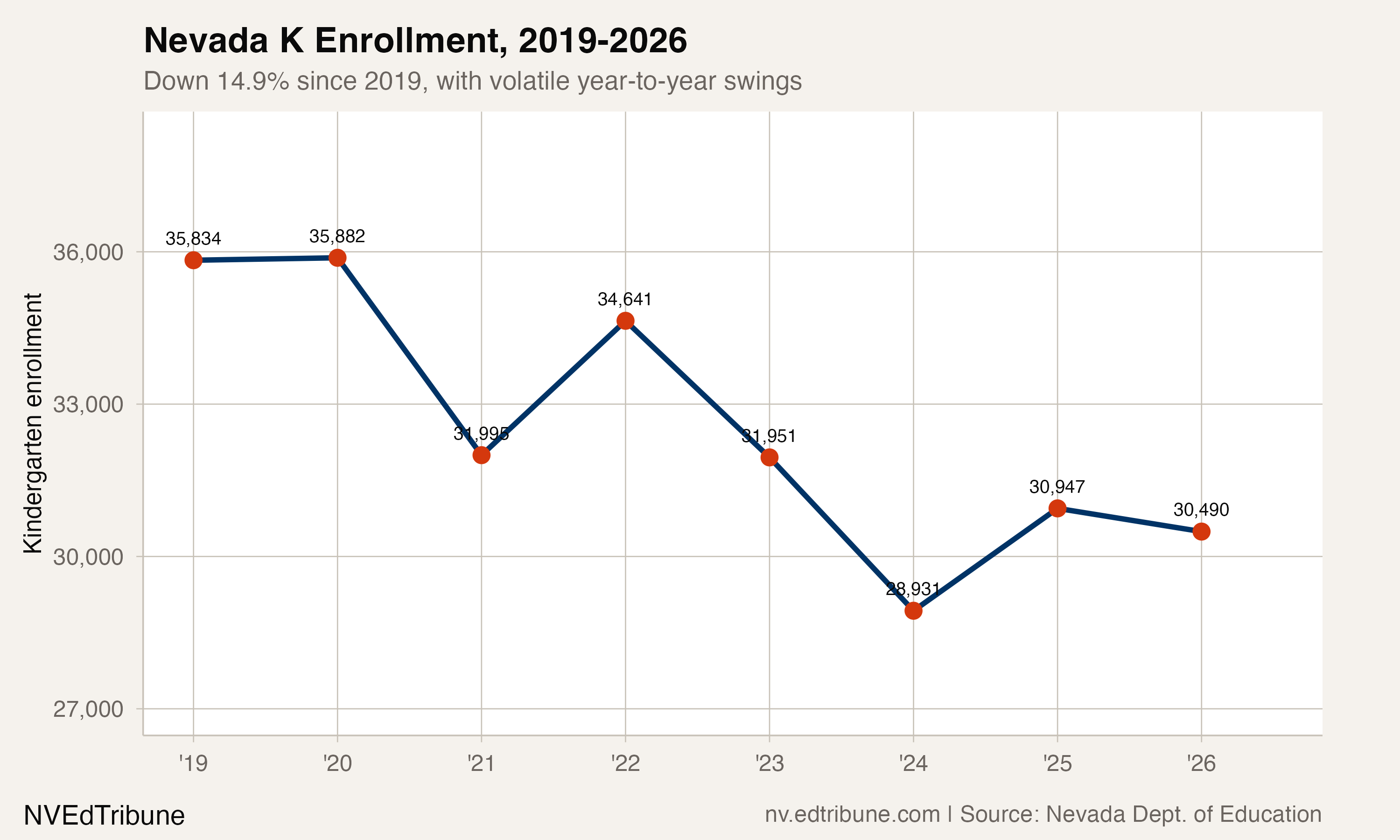 Nevada K enrollment trend, 2019-2026