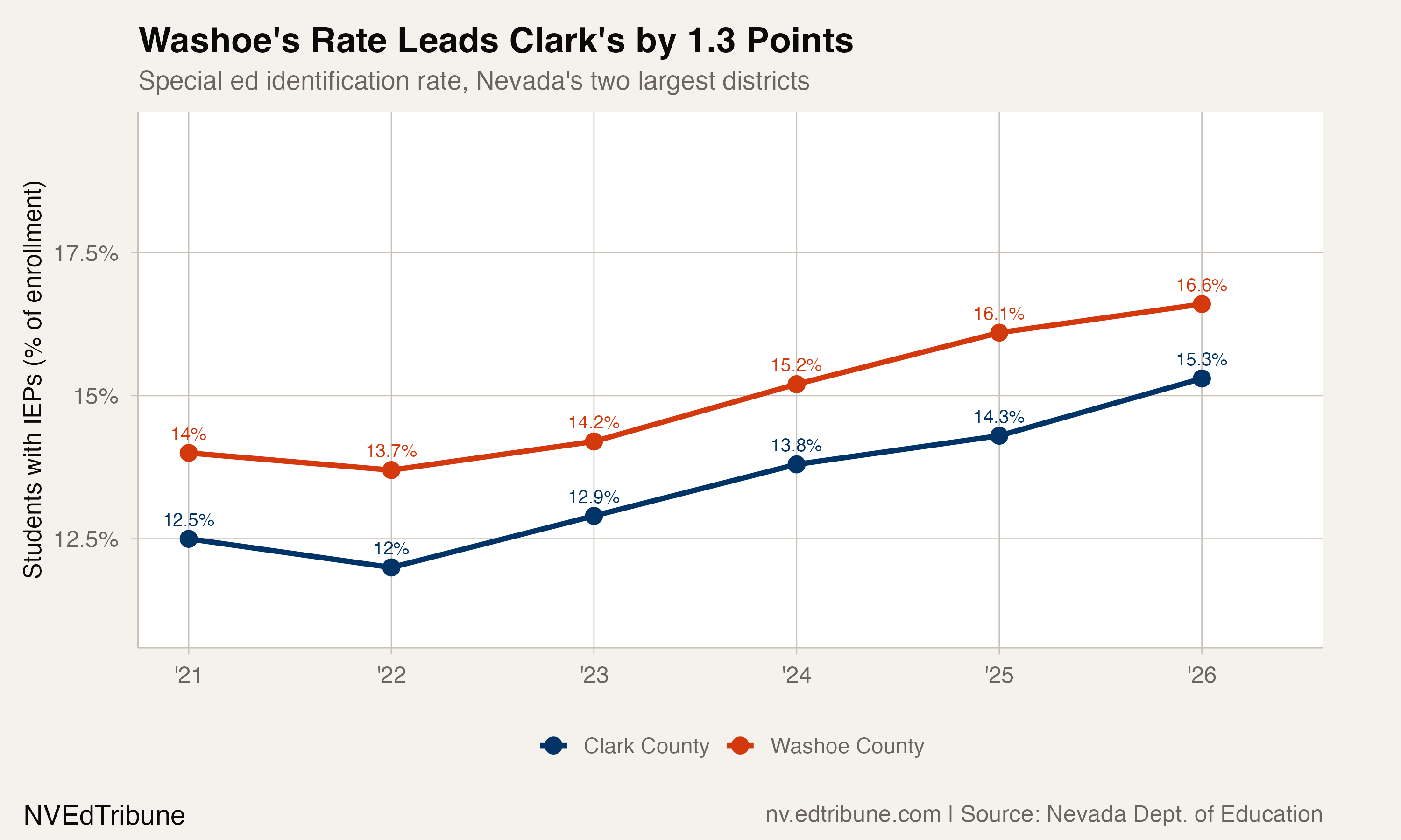 Clark and Washoe IEP rate comparison
