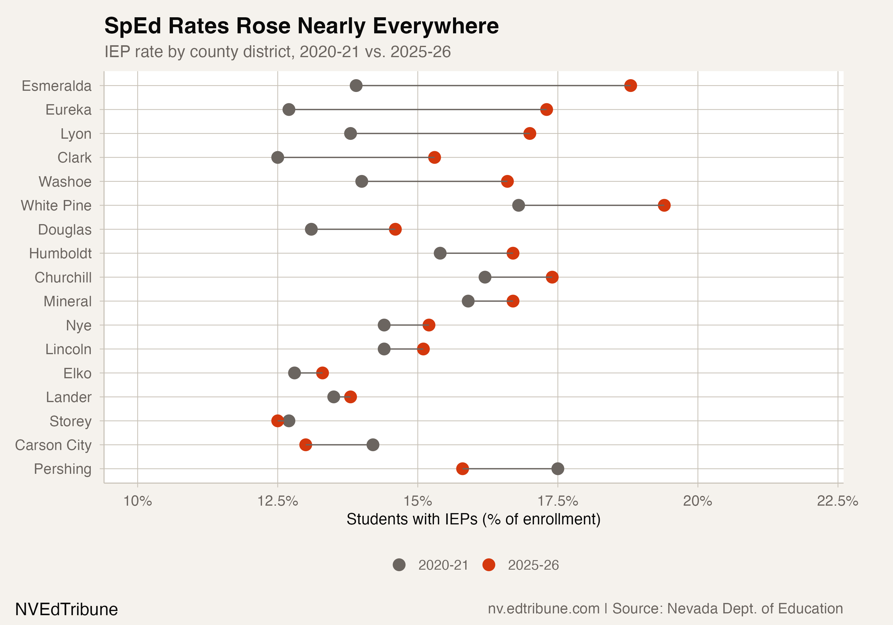 County district IEP rates, 2021 vs. 2026
