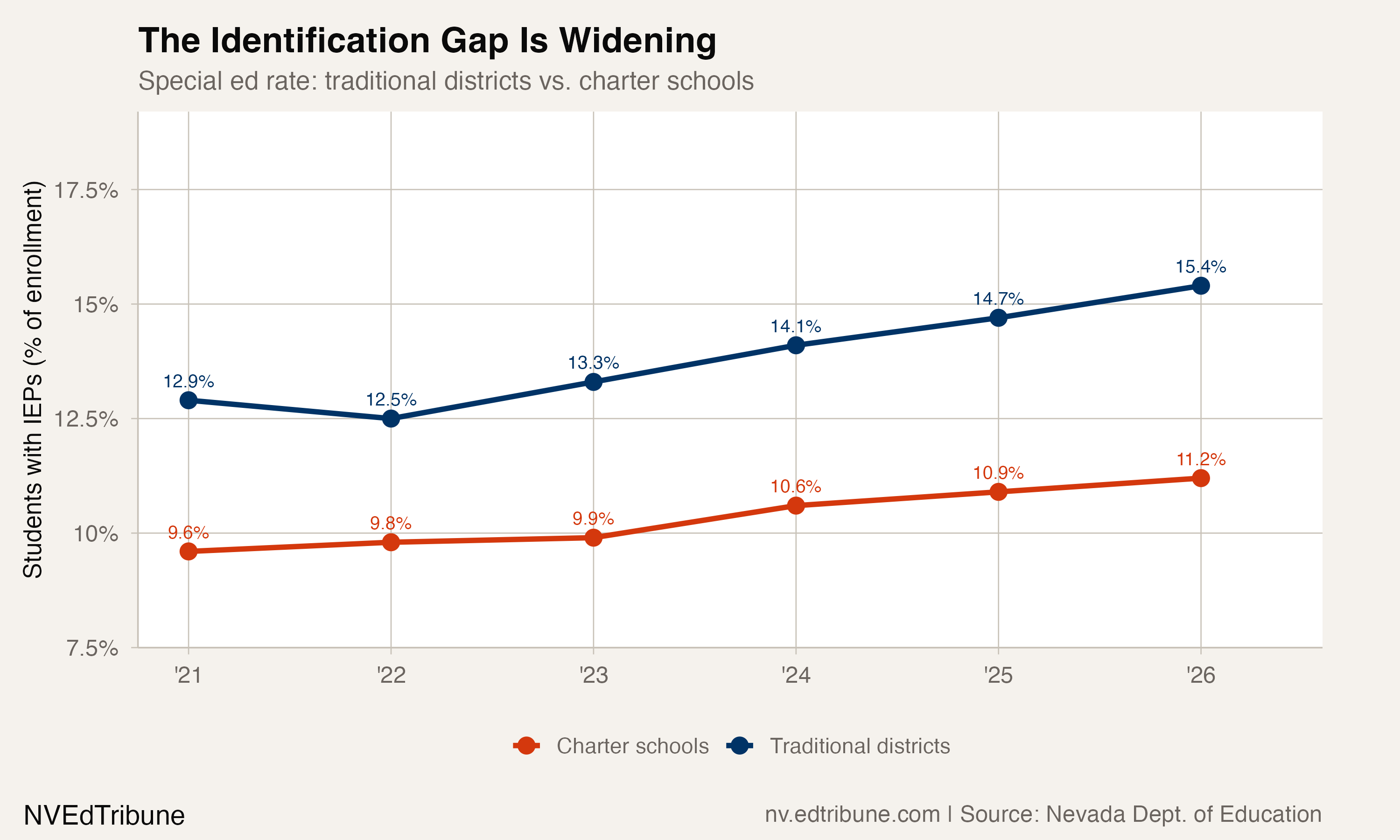 1 in 7 Nevada Students Now Has an IEP