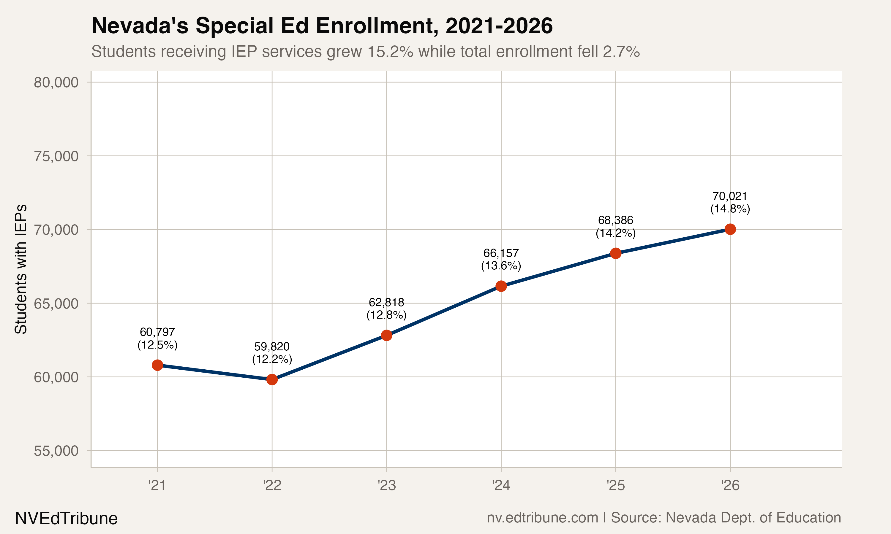 Nevada's special education enrollment, 2021-2026