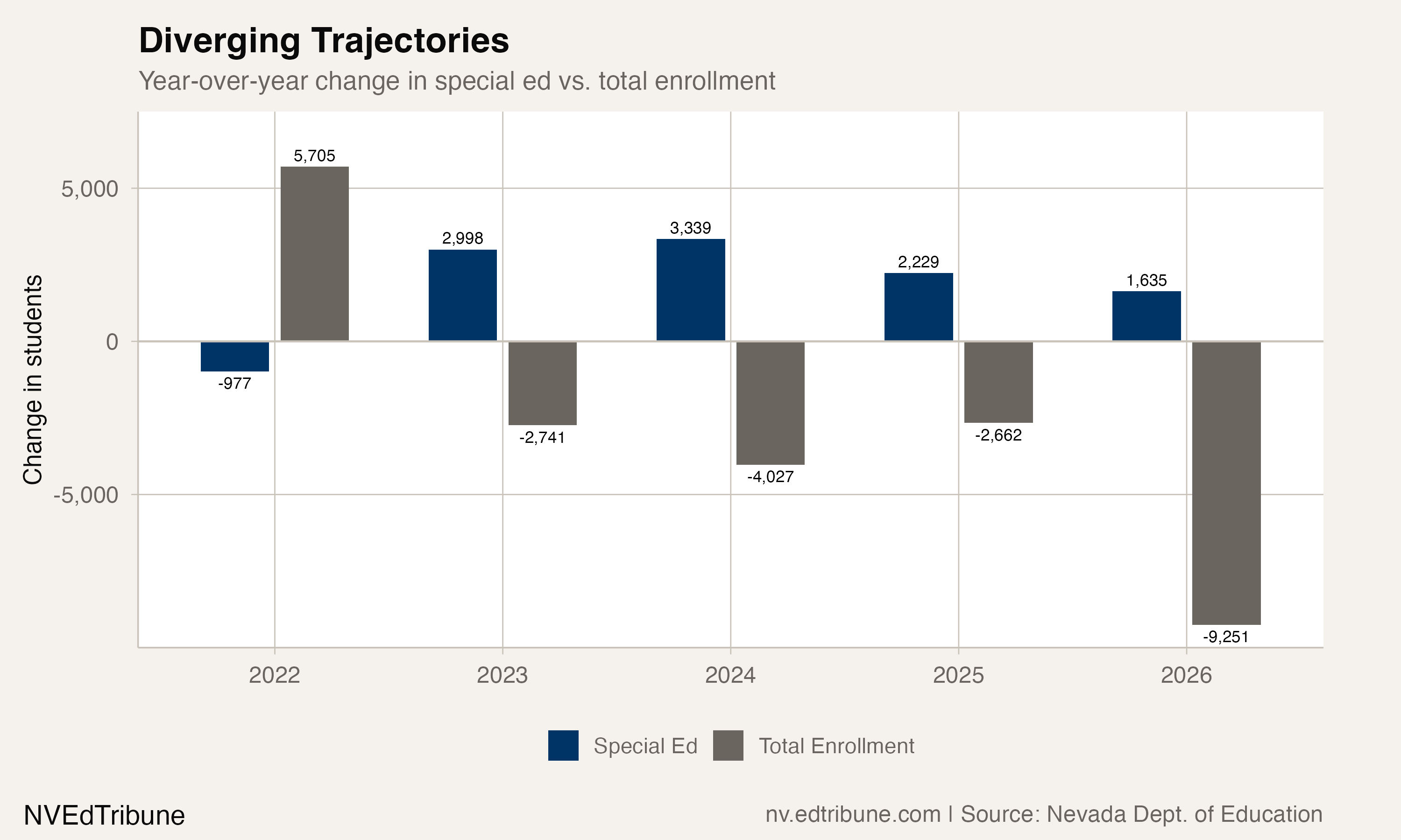 Year-over-year change in special ed vs. total enrollment