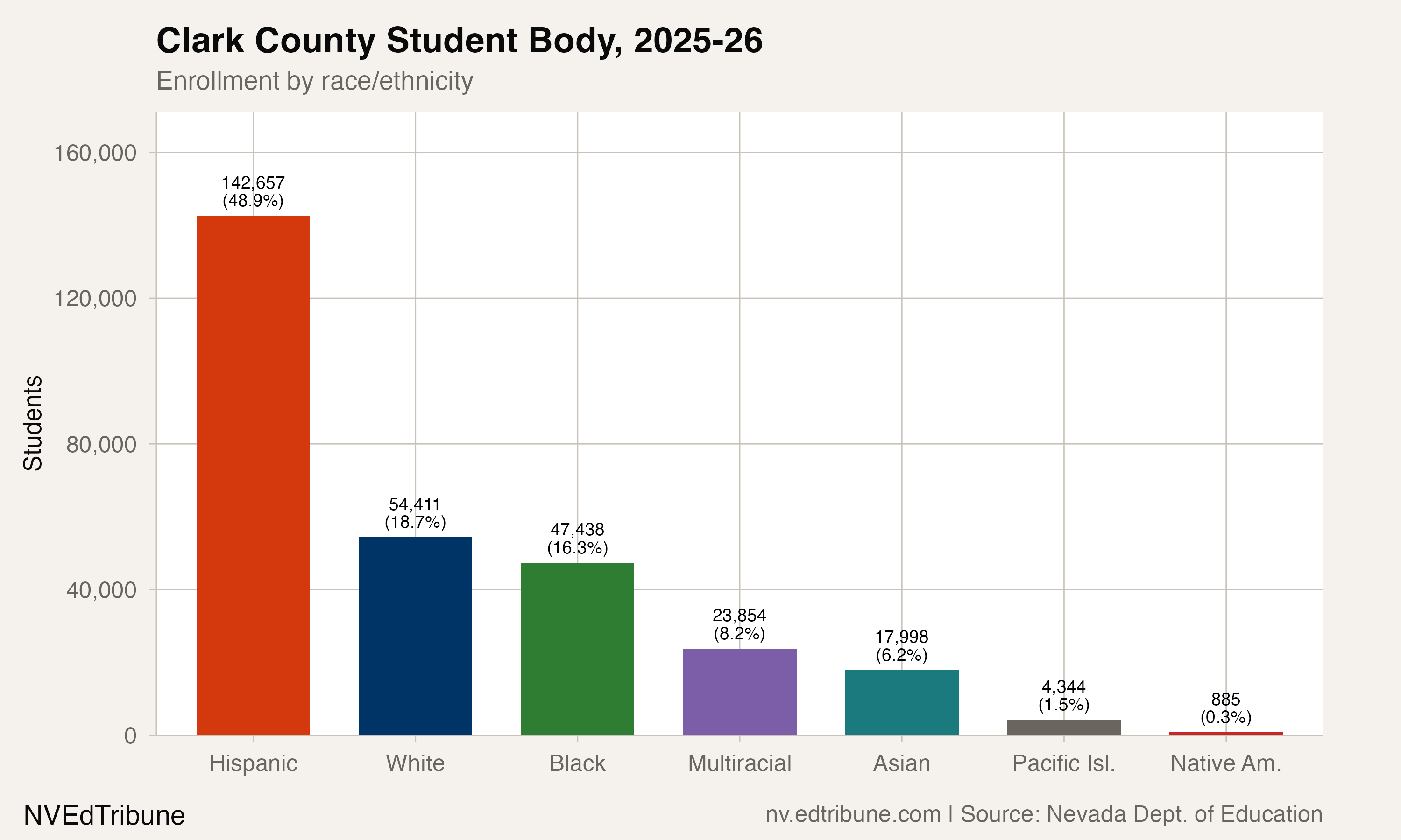 Clark County Student Body, 2025-26