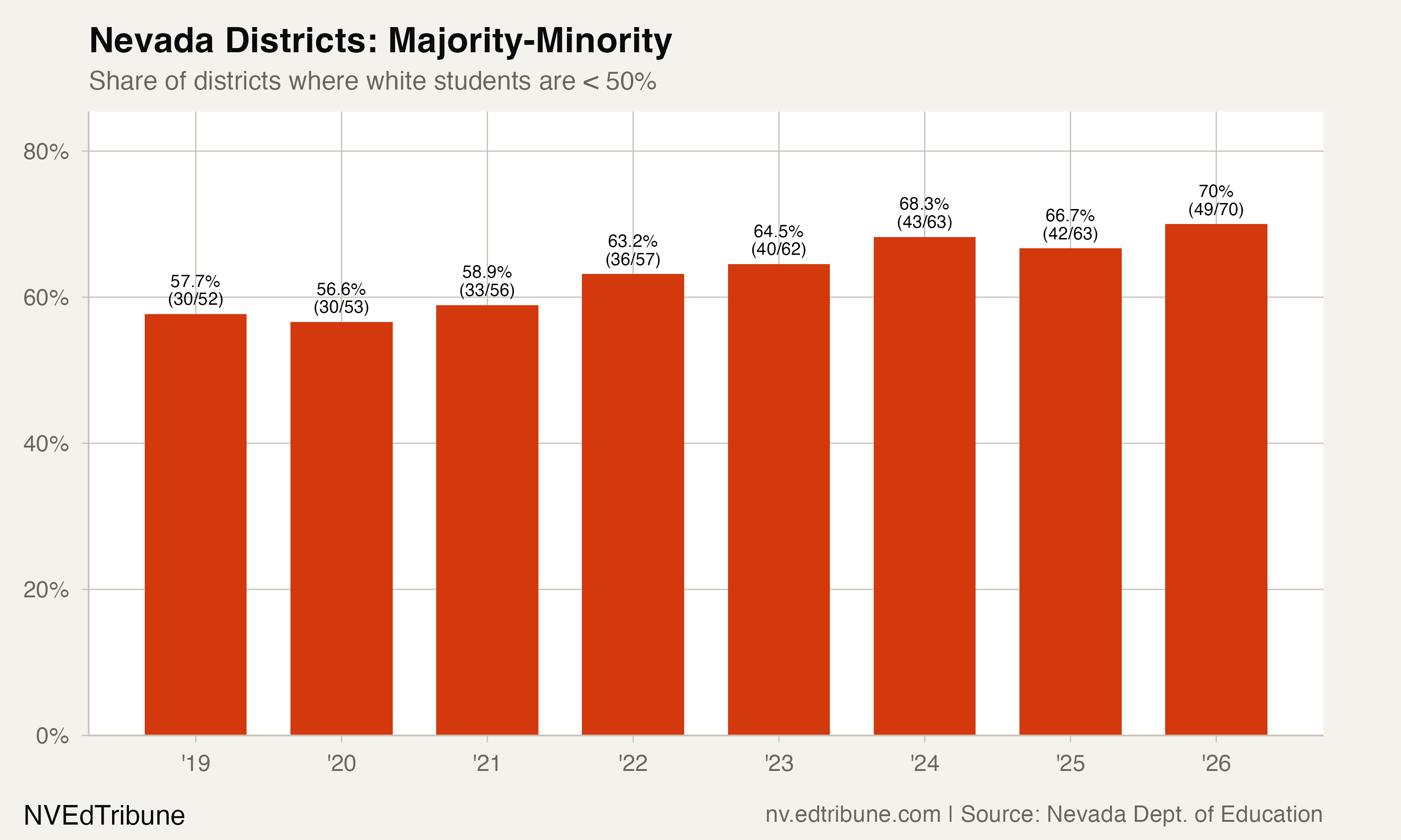 Nevada Districts: Majority-Minority