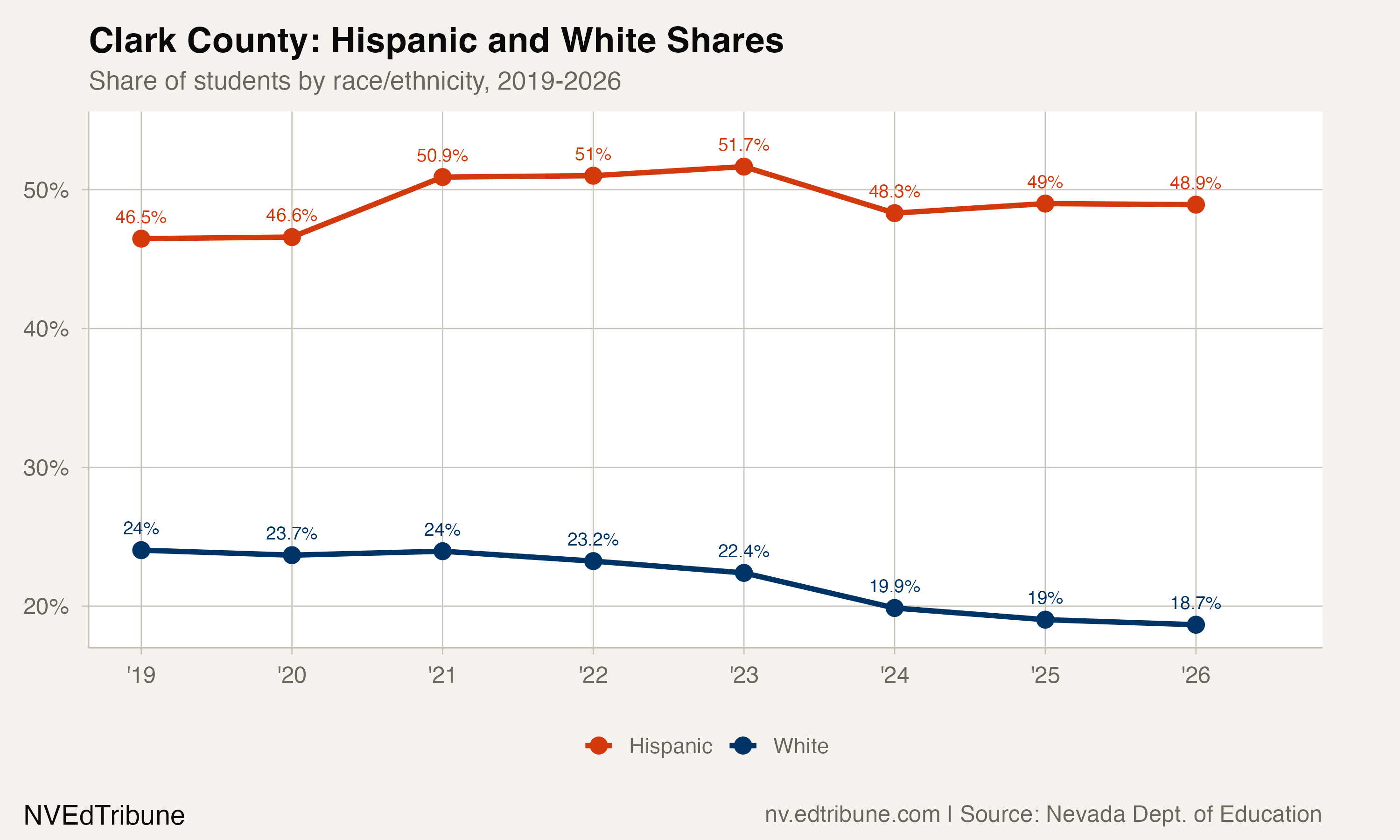 In Clark County, White Students Are Now One in Five