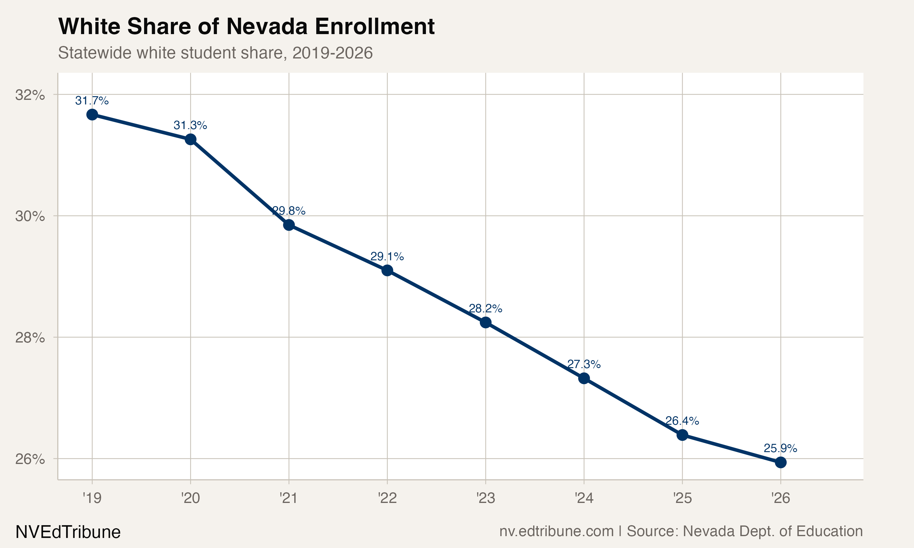 White Share of Nevada Enrollment
